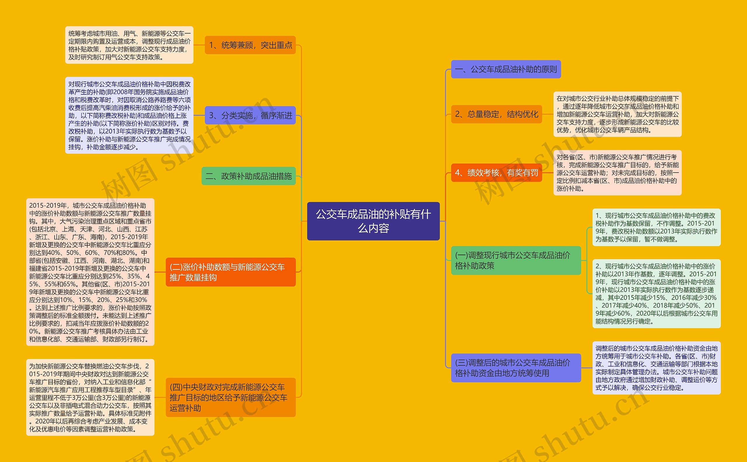 公交车成品油的补贴有什么内容思维导图