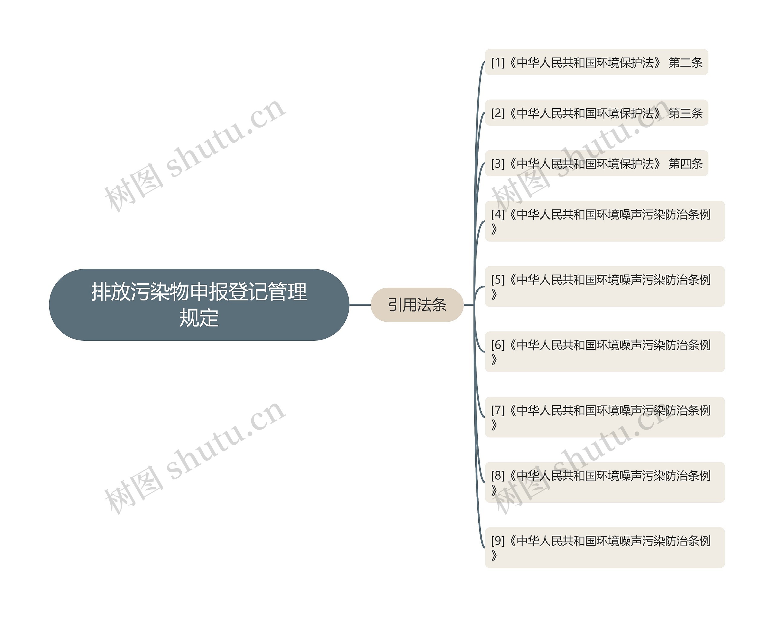 排放污染物申报登记管理规定思维导图