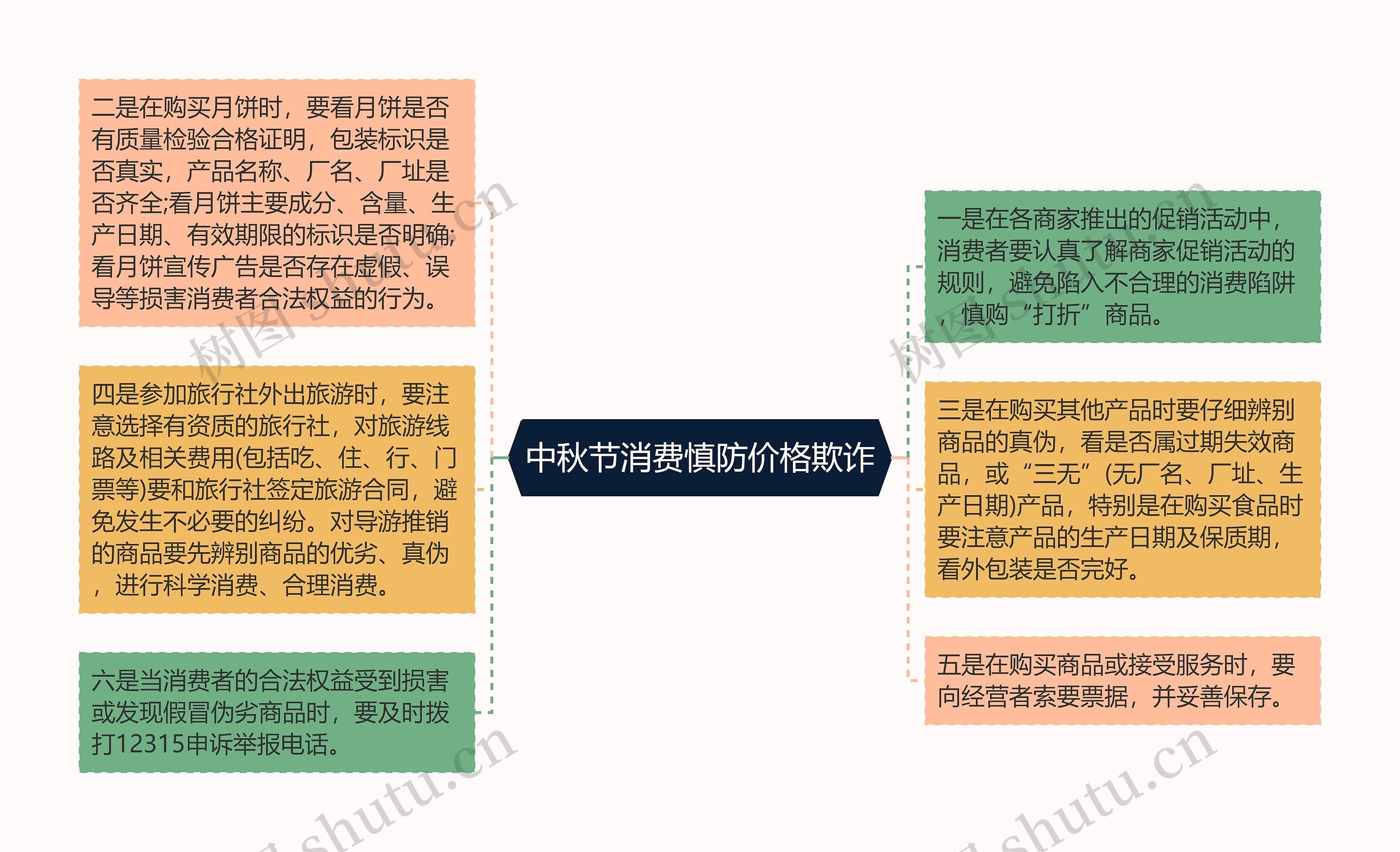 中秋节消费慎防价格欺诈思维导图