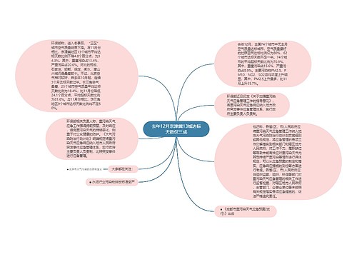 去年12月京津冀13城达标天数仅三成
