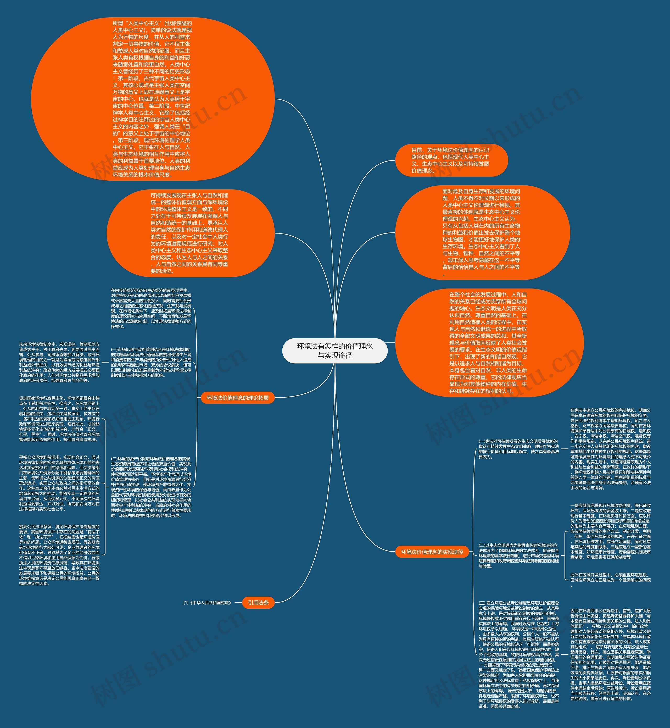 环境法有怎样的价值理念与实现途径思维导图