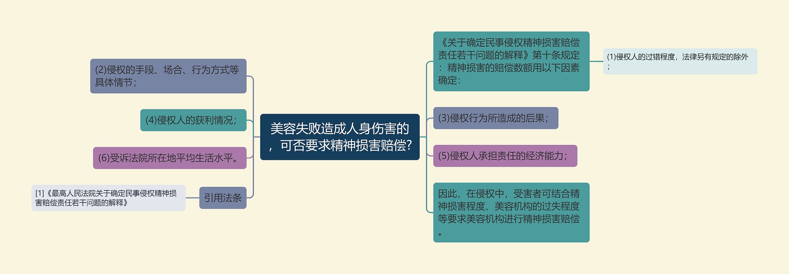 美容失败造成人身伤害的，可否要求精神损害赔偿?思维导图