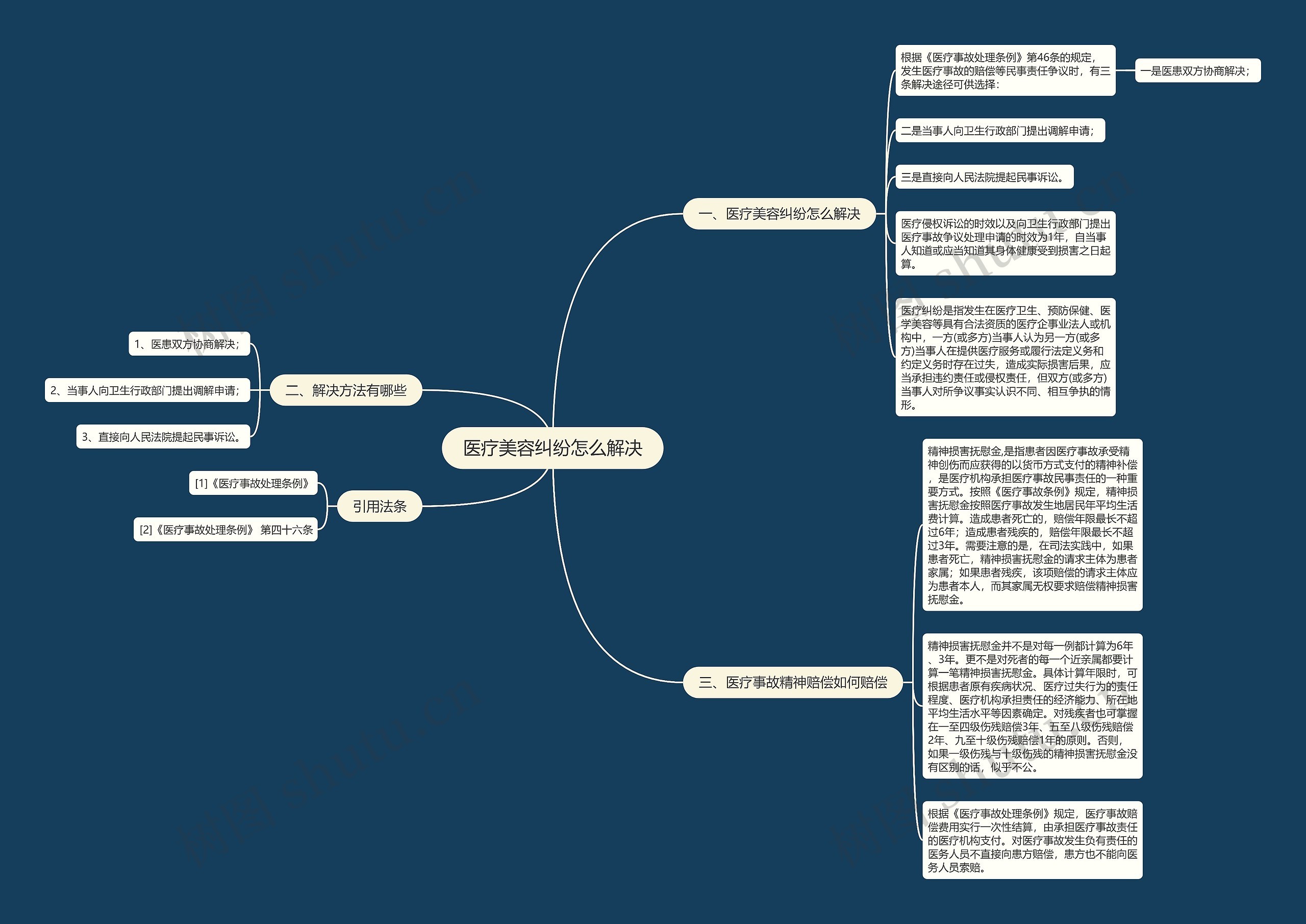 医疗美容纠纷怎么解决思维导图