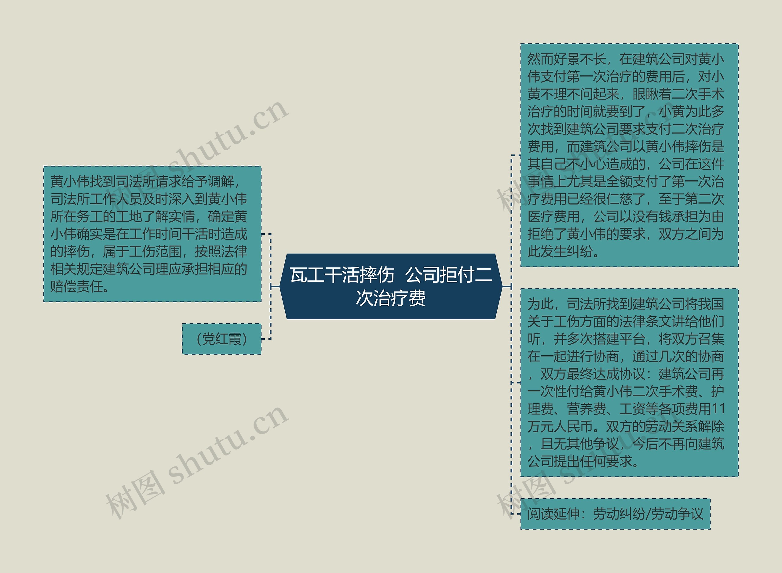 瓦工干活摔伤  公司拒付二次治疗费思维导图