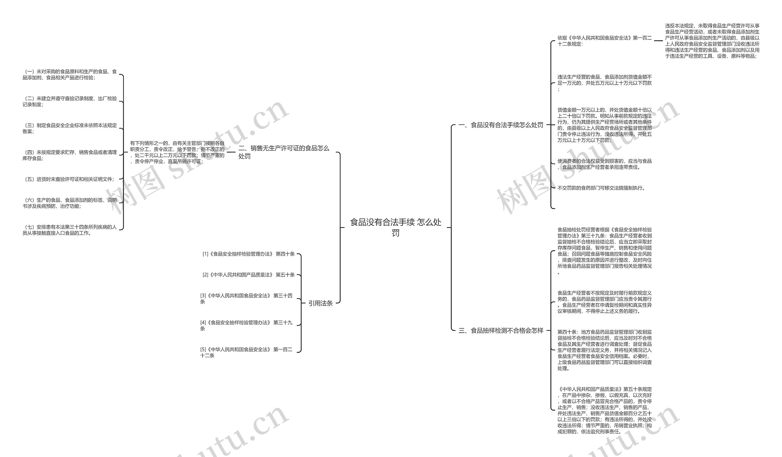 食品没有合法手续 怎么处罚思维导图