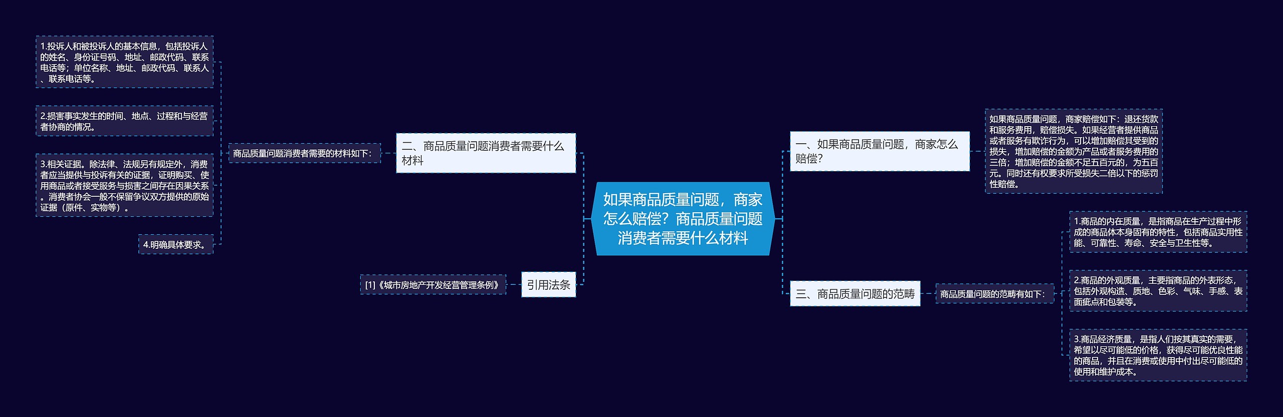 如果商品质量问题，商家怎么赔偿？商品质量问题消费者需要什么材料思维导图