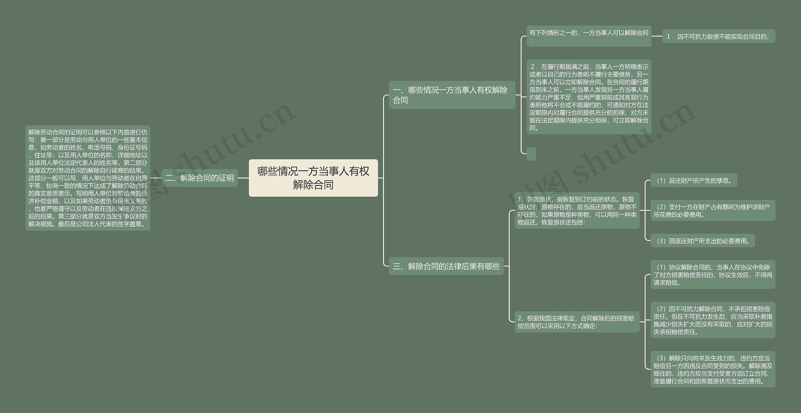 哪些情况一方当事人有权解除合同思维导图