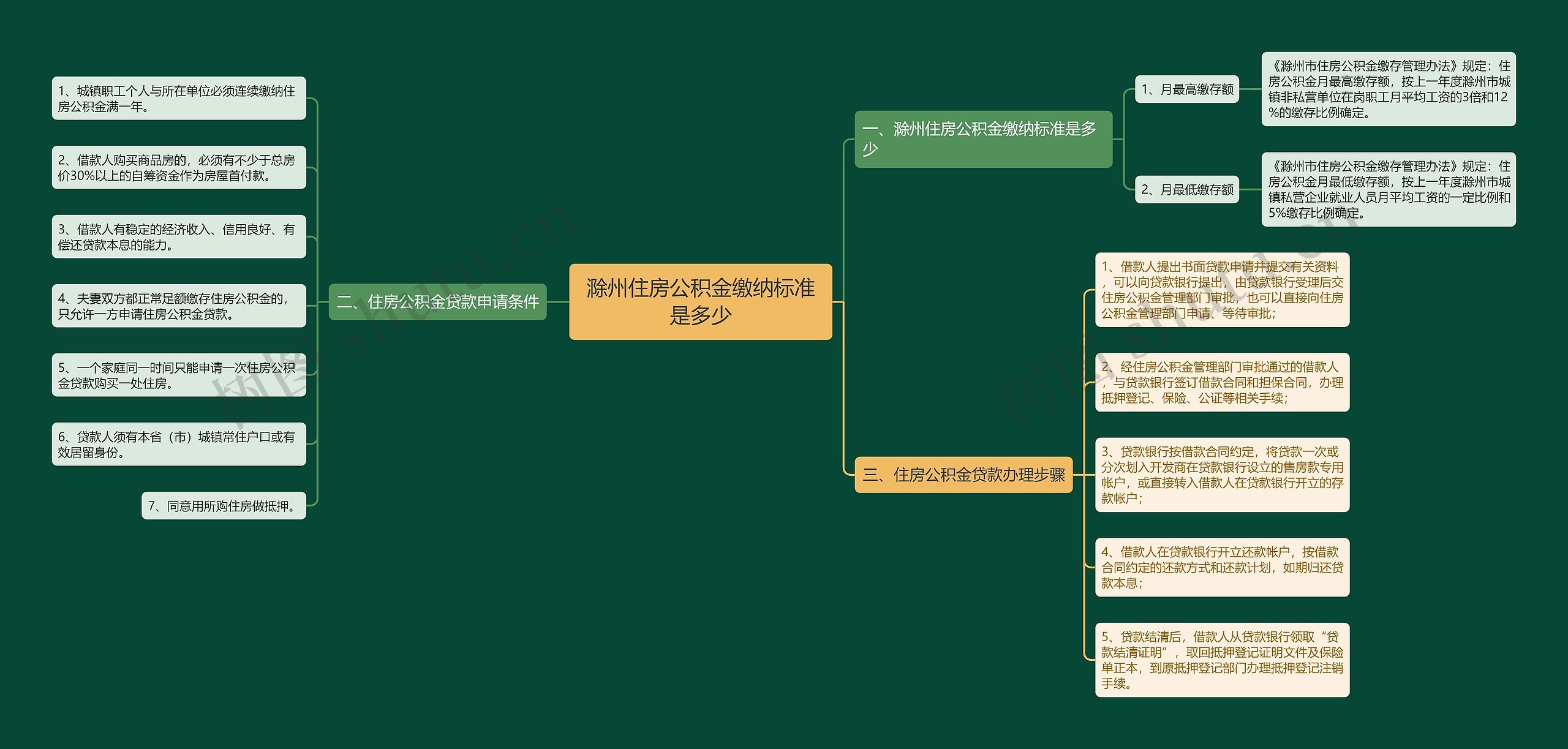 滁州住房公积金缴纳标准是多少思维导图