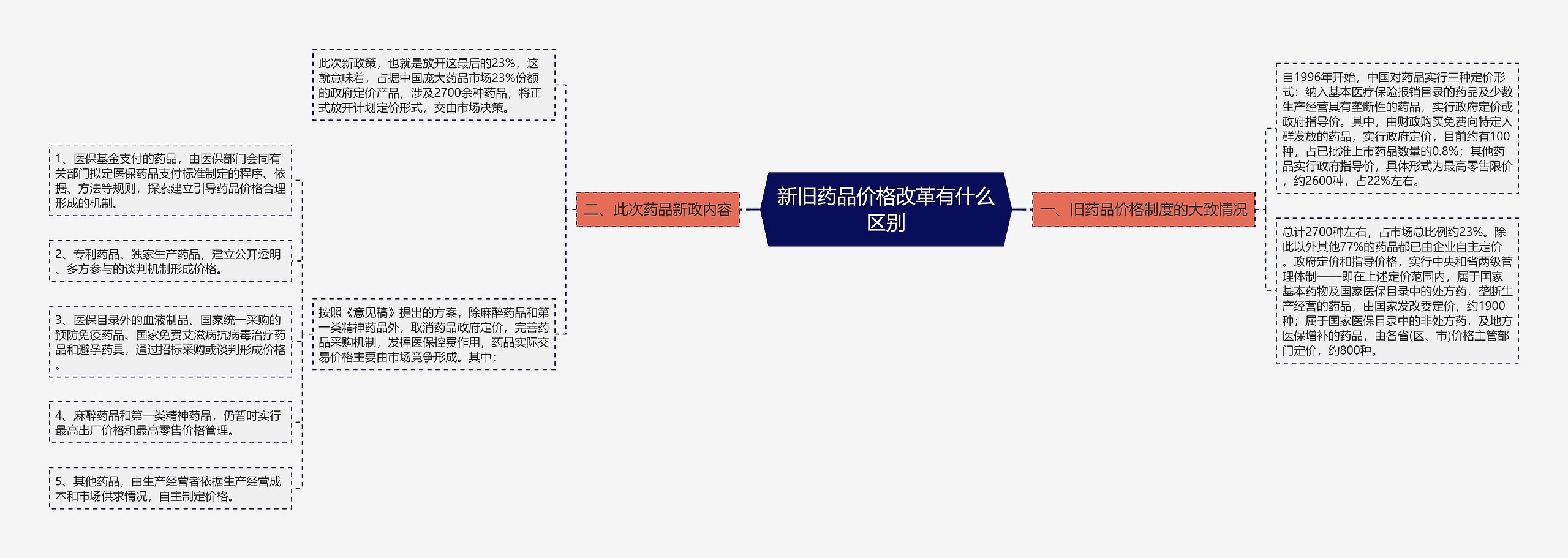 新旧药品价格改革有什么区别思维导图