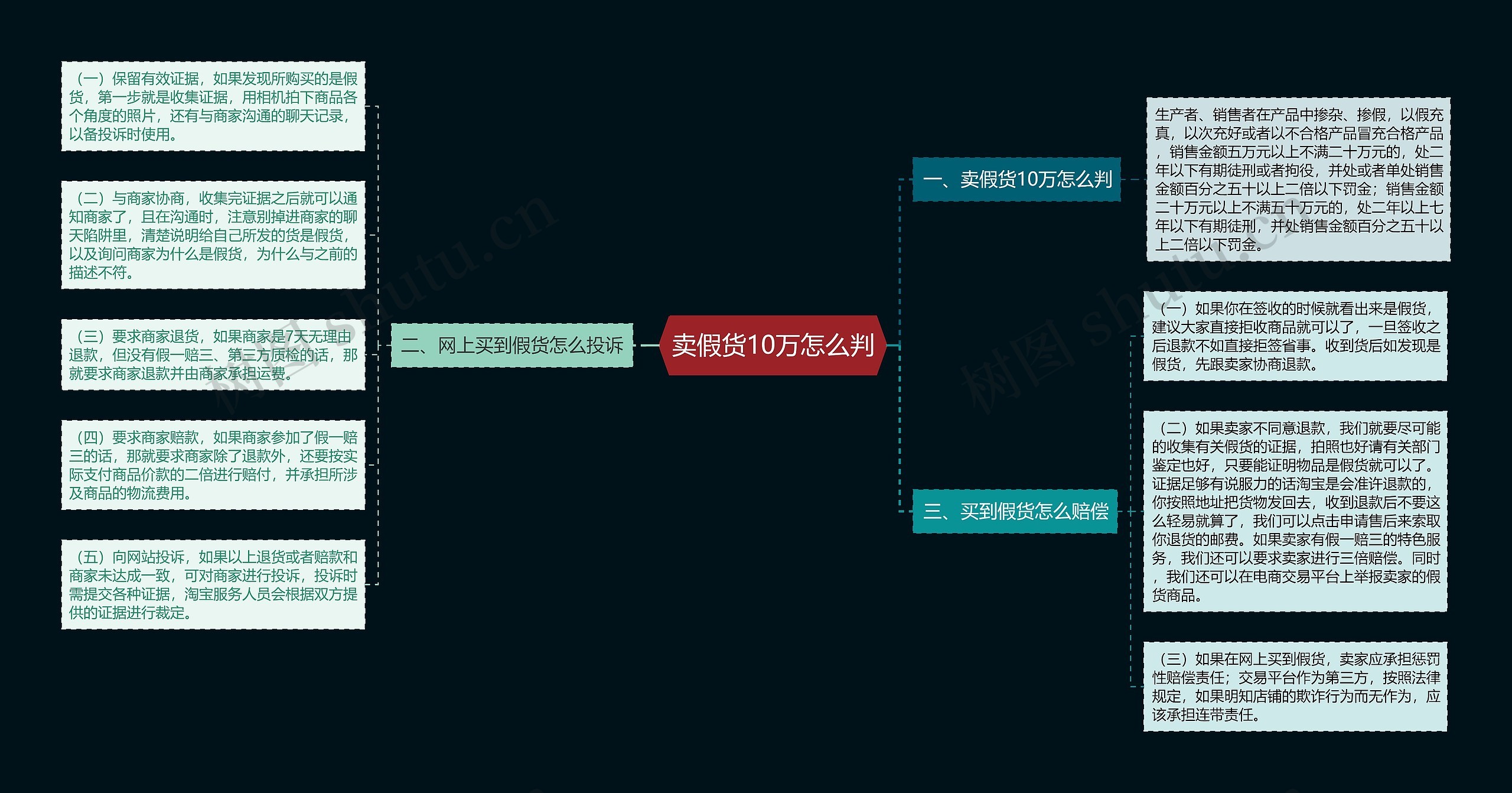 卖假货10万怎么判