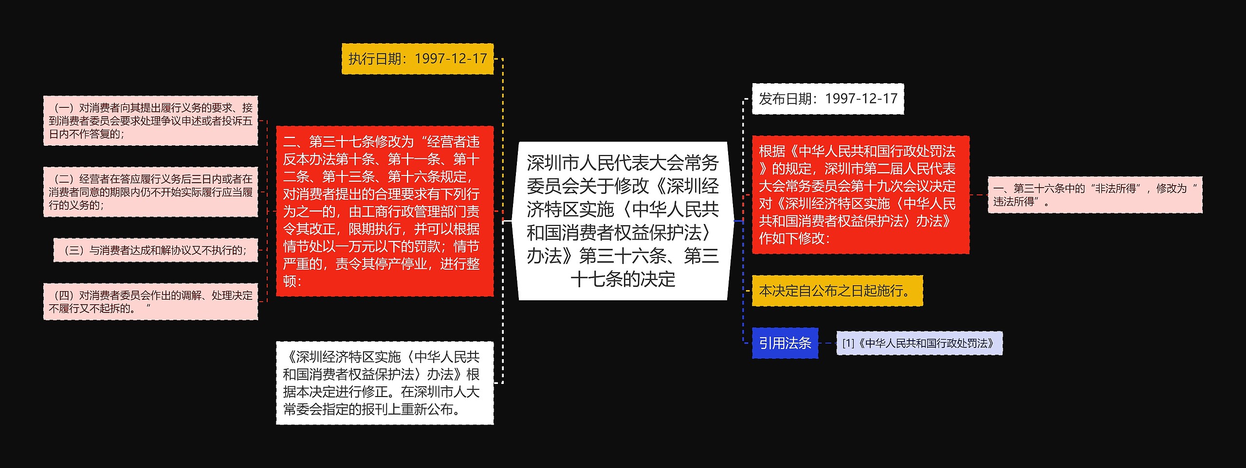 深圳市人民代表大会常务委员会关于修改《深圳经济特区实施〈中华人民共和国消费者权益保护法〉办法》第三十六条、第三十七条的决定思维导图