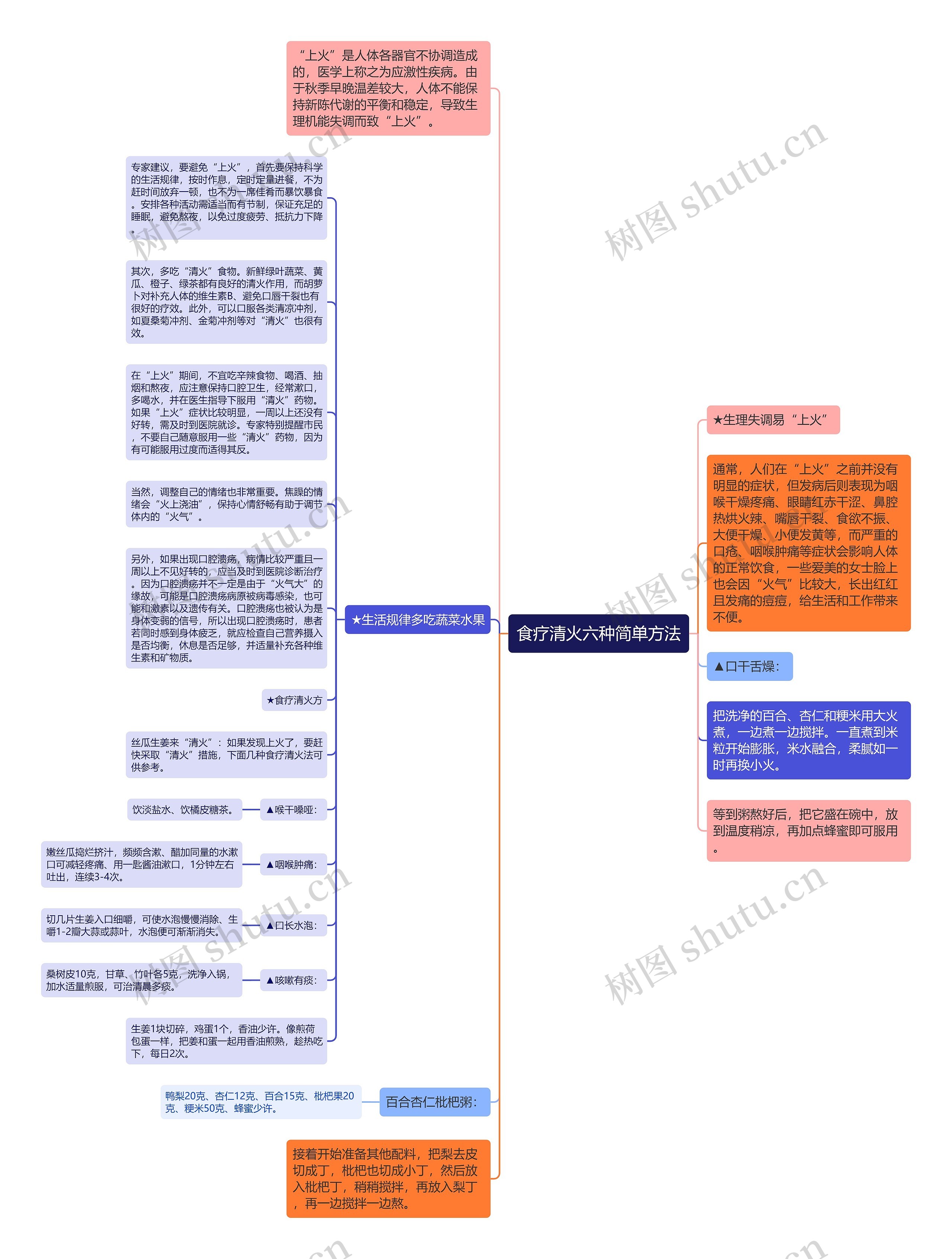 食疗清火六种简单方法思维导图