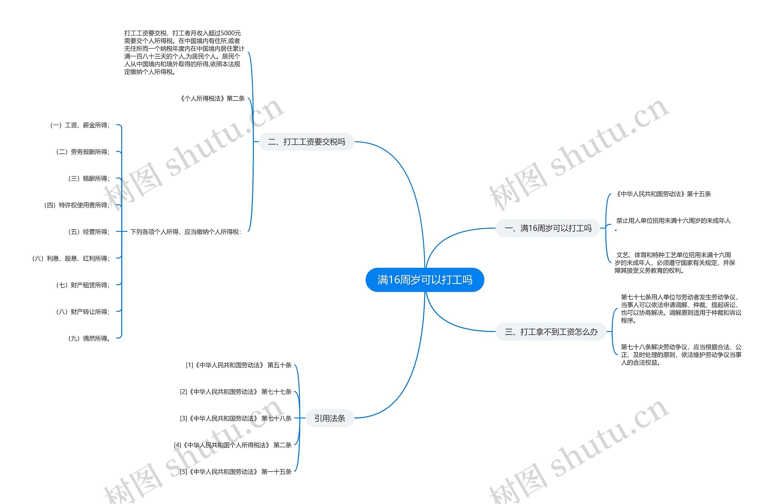 满16周岁可以打工吗思维导图