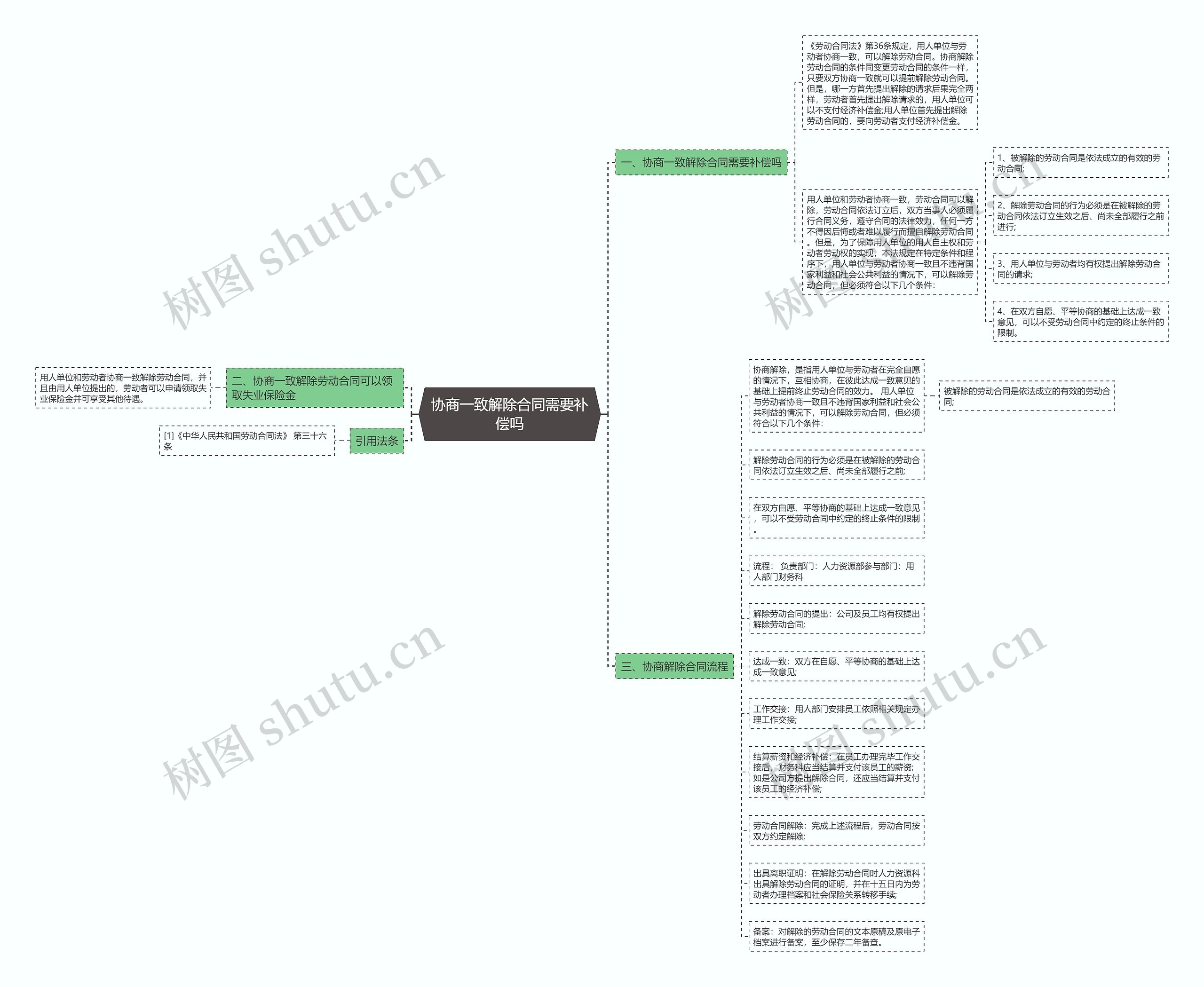 协商一致解除合同需要补偿吗思维导图
