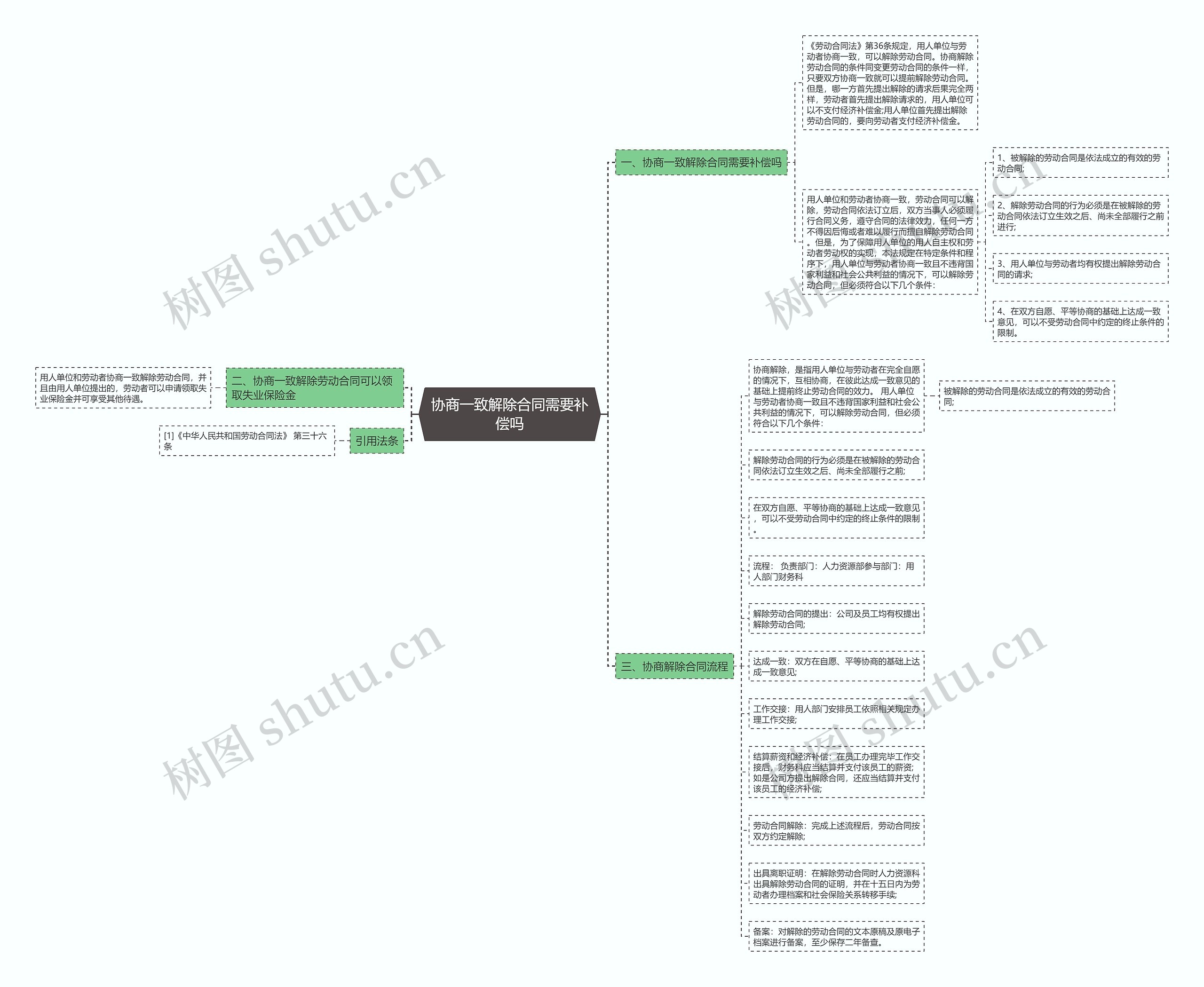 协商一致解除合同需要补偿吗 协商一致解除合同需要补偿吗