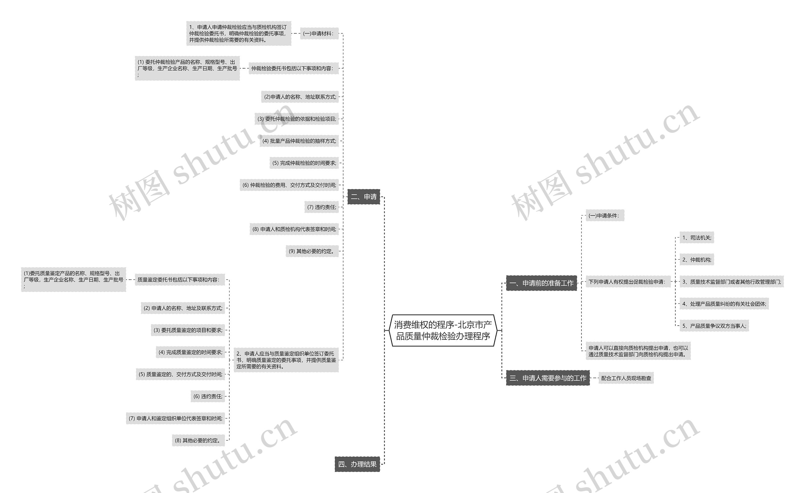 消费维权的程序-北京市产品质量仲裁检验办理程序思维导图