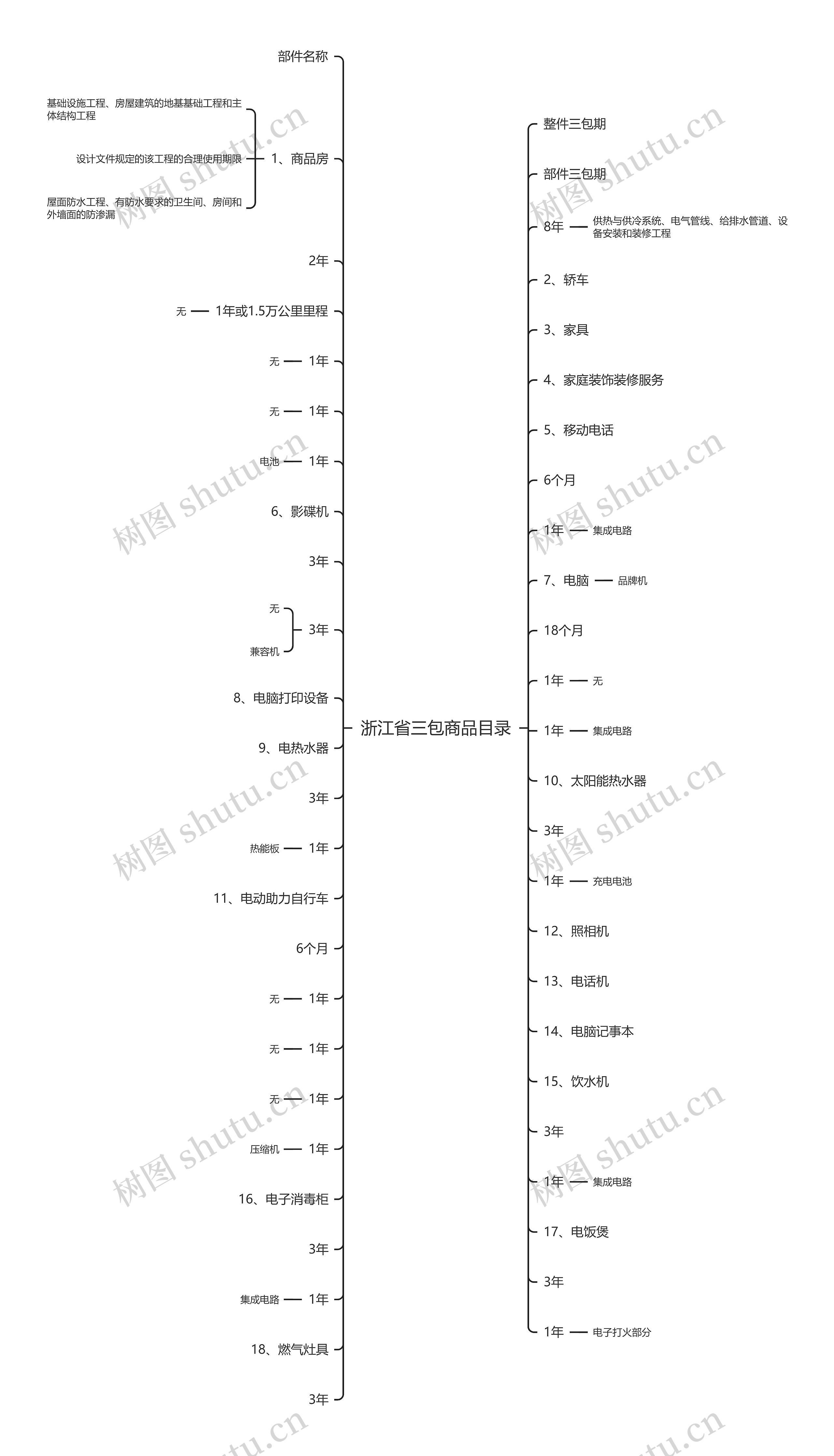 浙江省三包商品目录思维导图