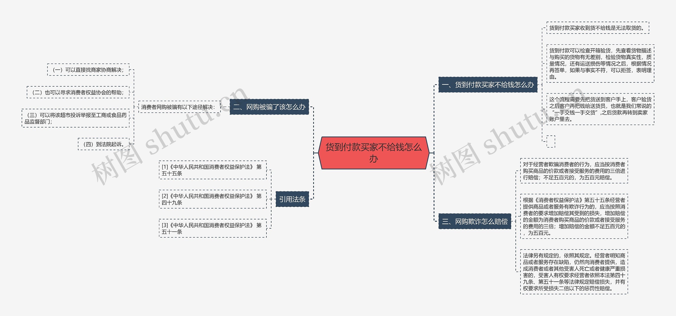 货到付款买家不给钱怎么办思维导图