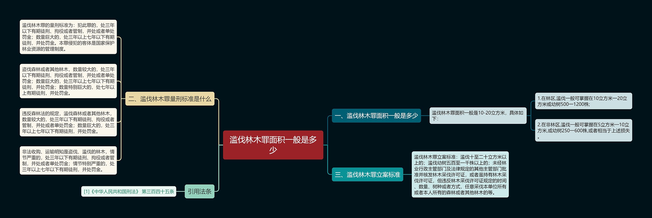 滥伐林木罪面积一般是多少思维导图