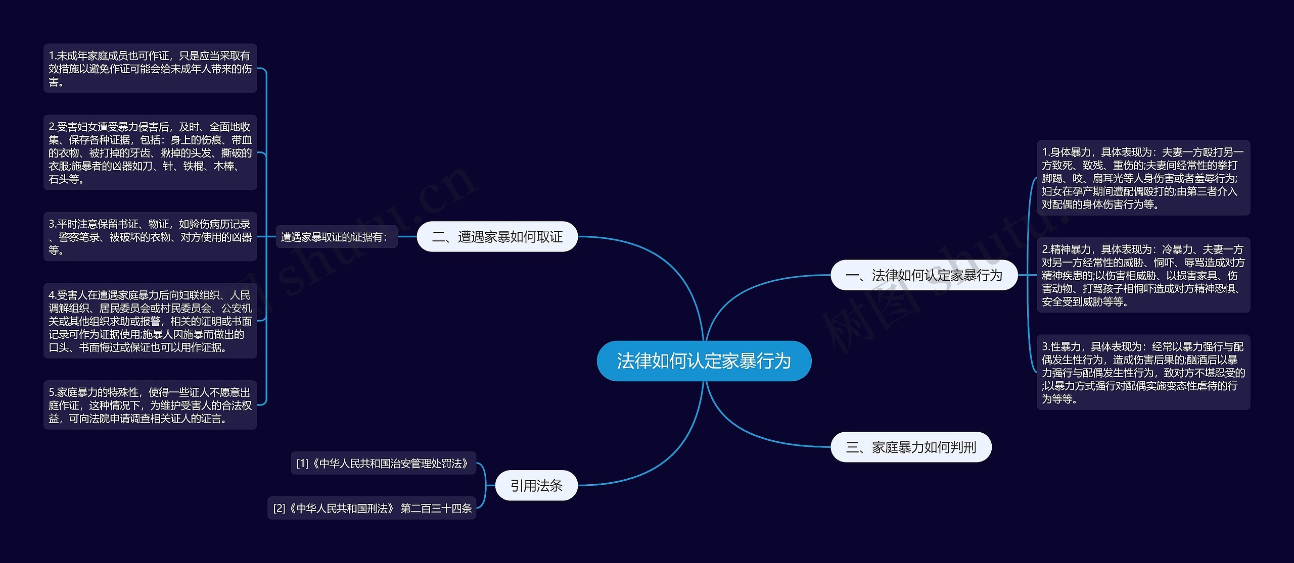 法律如何认定家暴行为思维导图