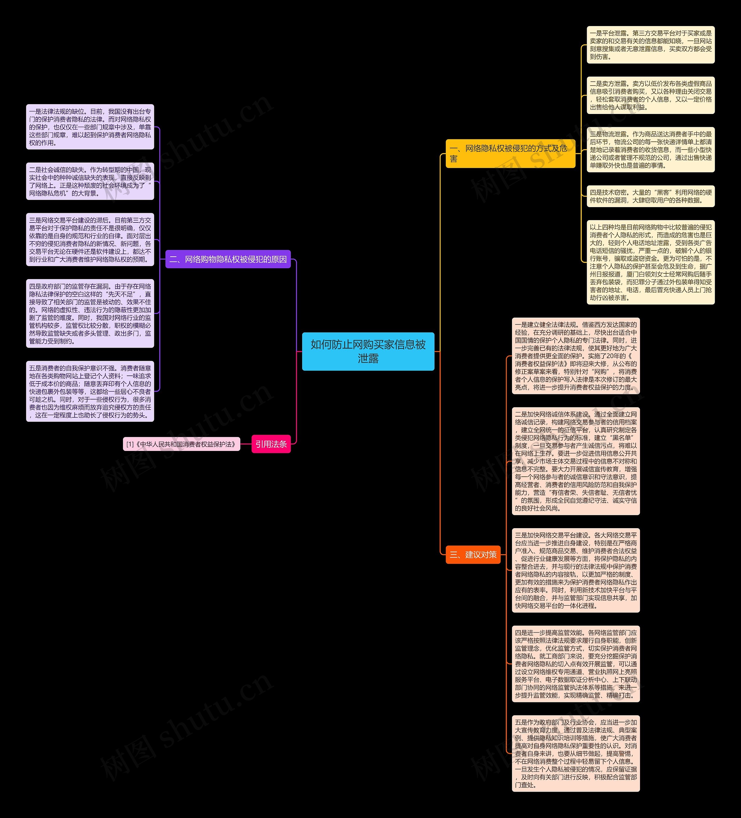如何防止网购买家信息被泄露思维导图