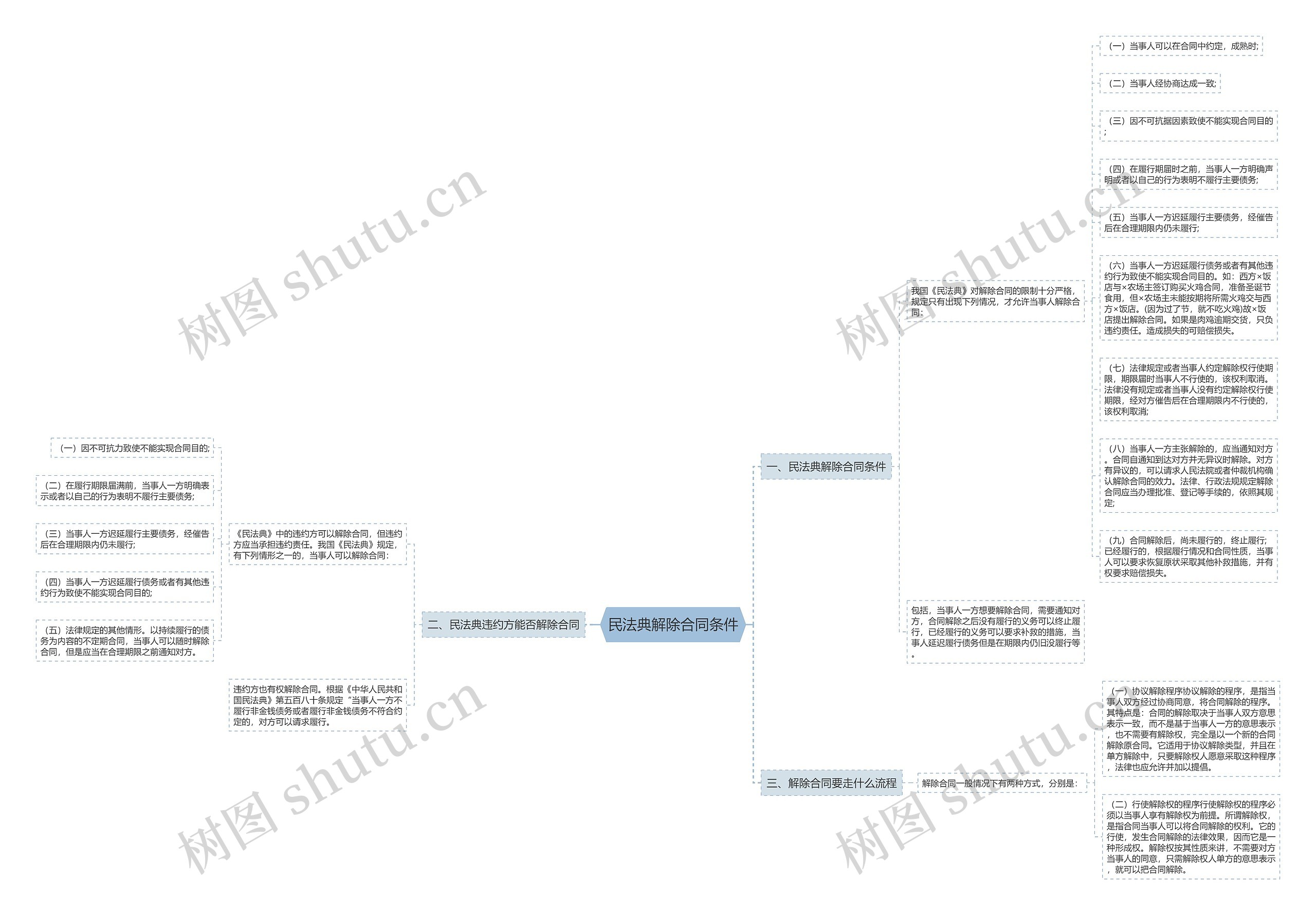 民法典解除合同条件思维导图