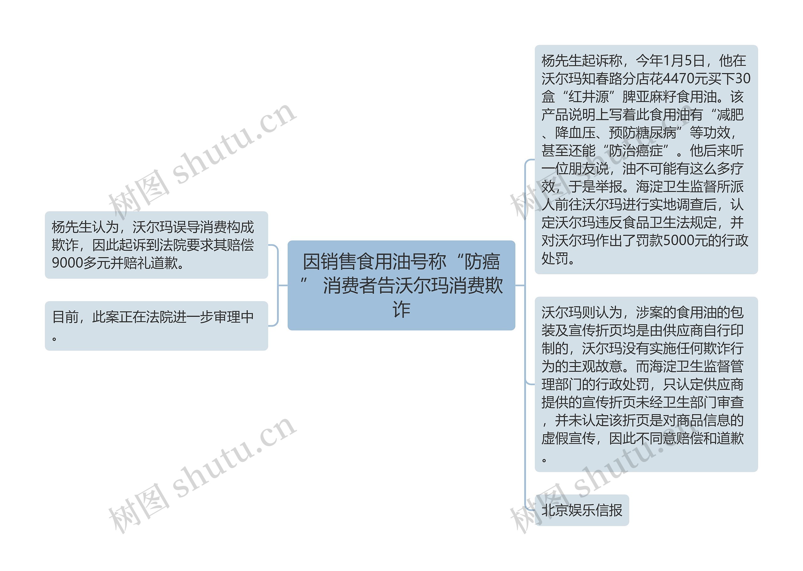 因销售食用油号称“防癌” 消费者告沃尔玛消费欺诈思维导图