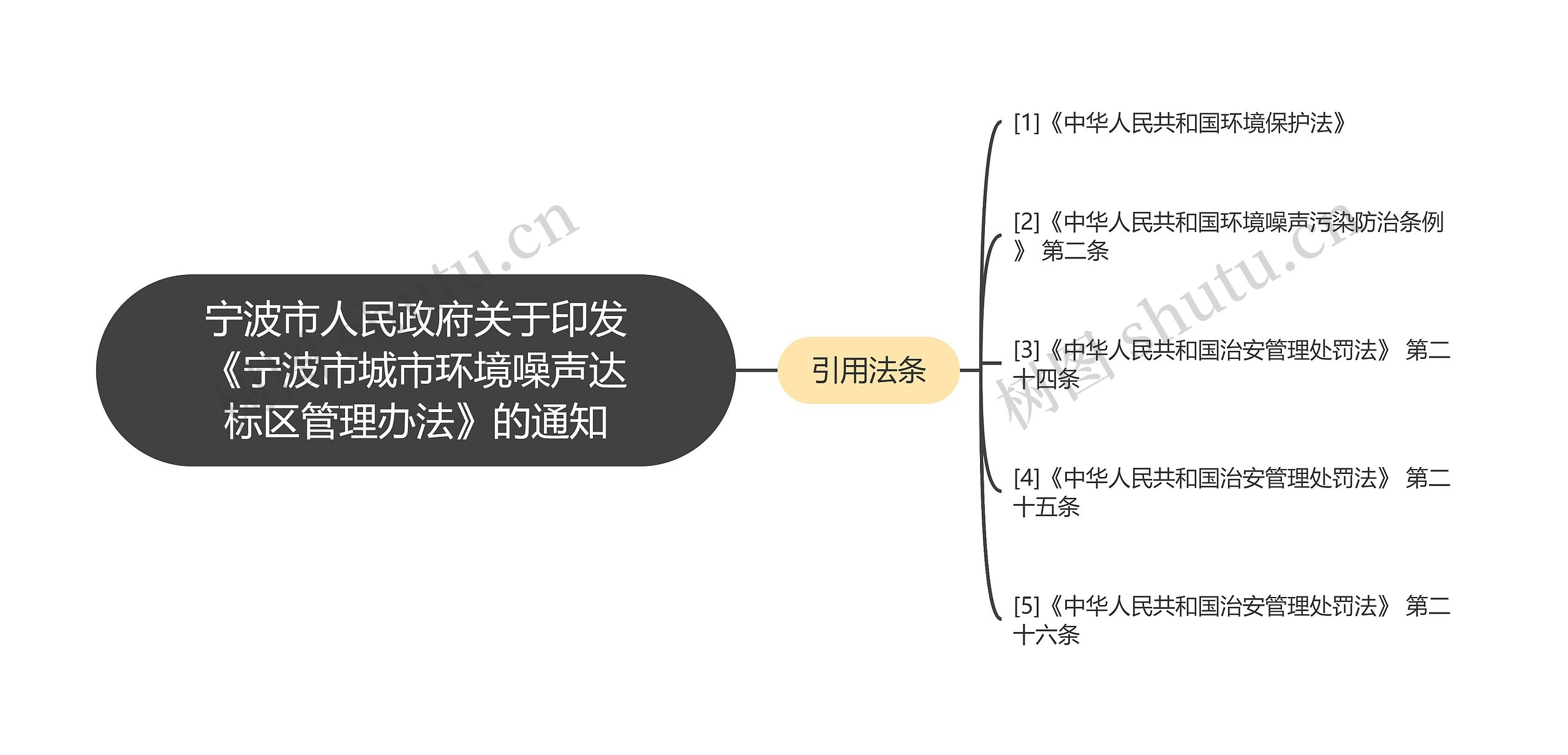 宁波市人民政府关于印发《宁波市城市环境噪声达标区管理办法》的通知思维导图