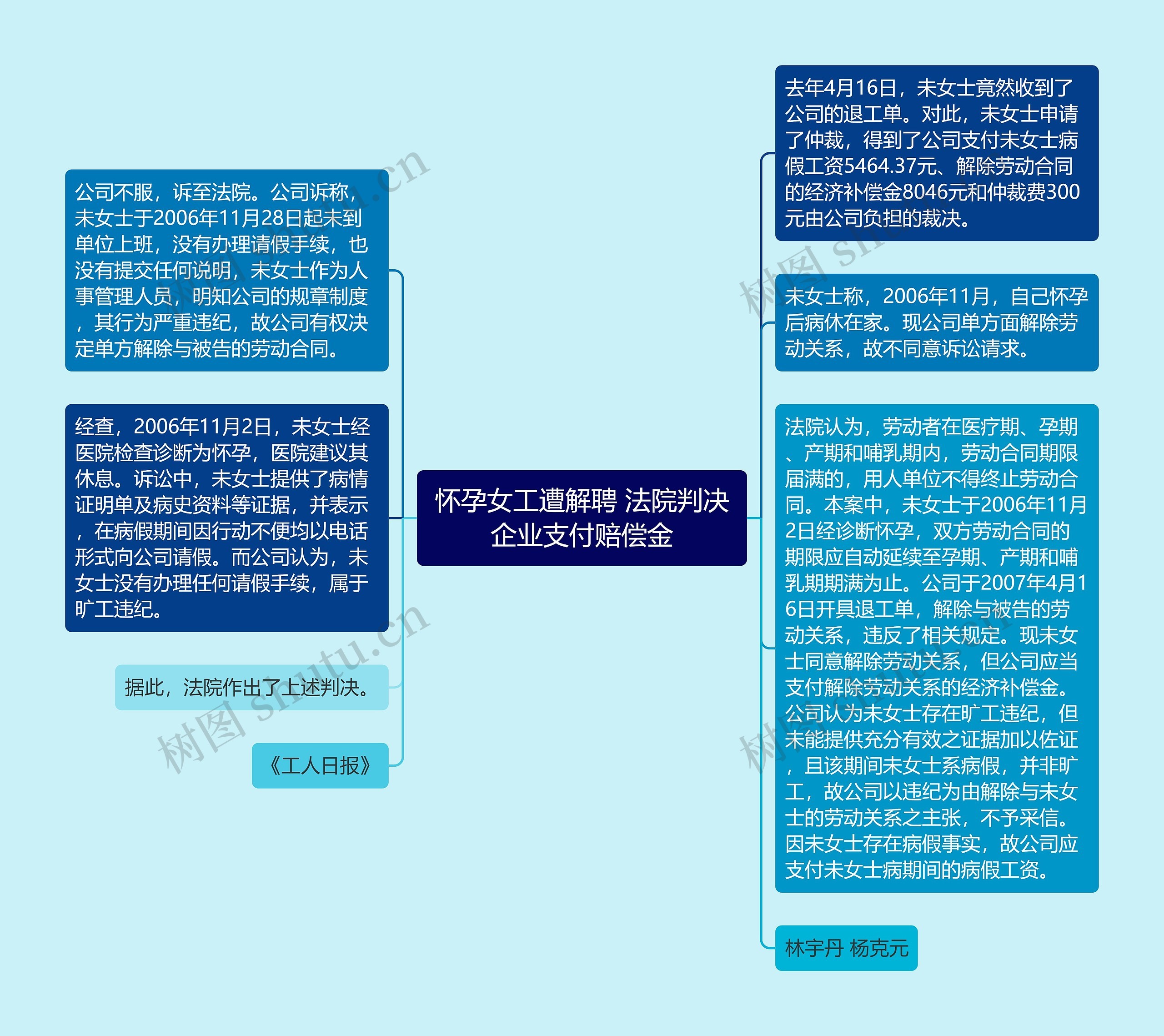 怀孕女工遭解聘 法院判决企业支付赔偿金思维导图