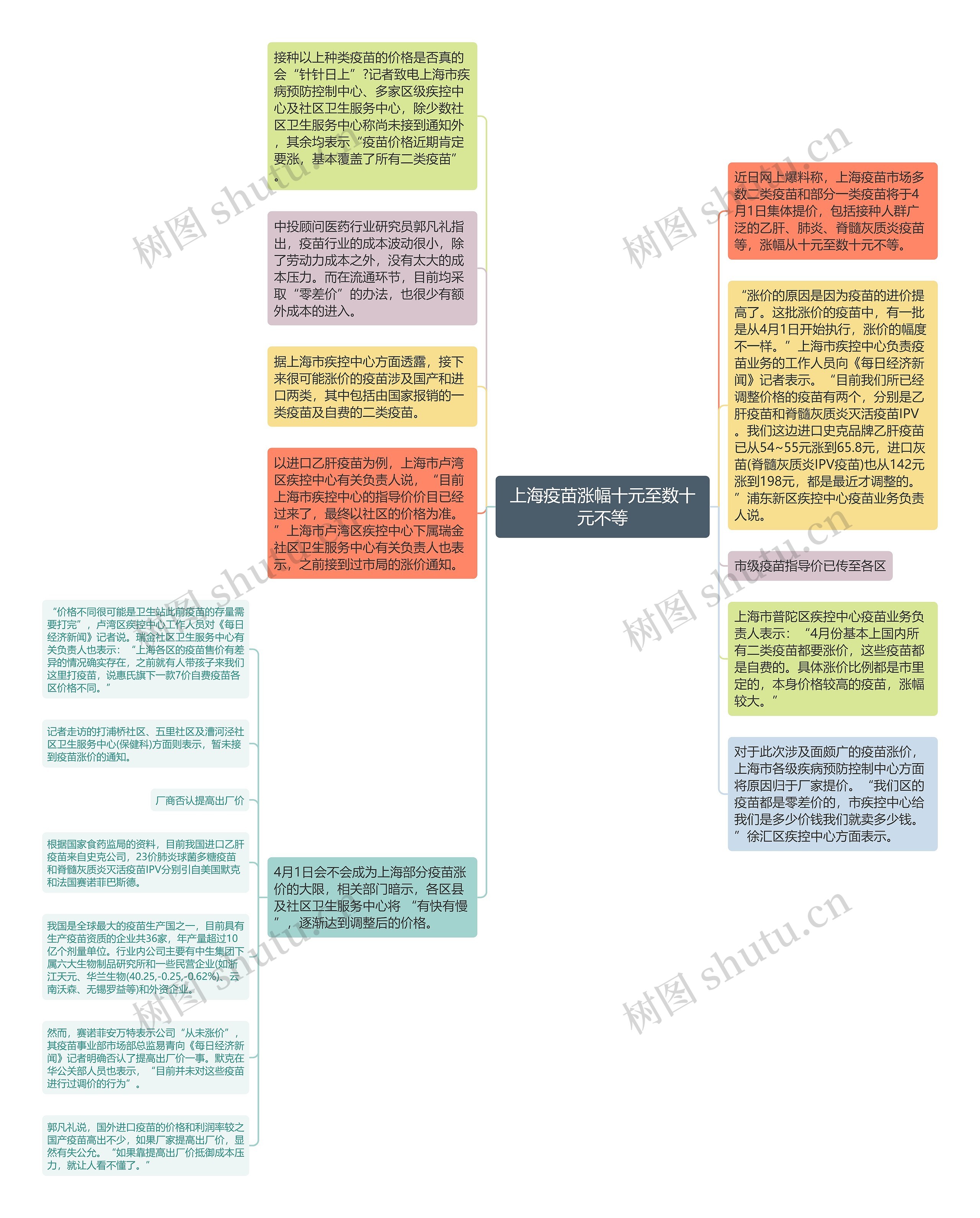 上海疫苗涨幅十元至数十元不等思维导图