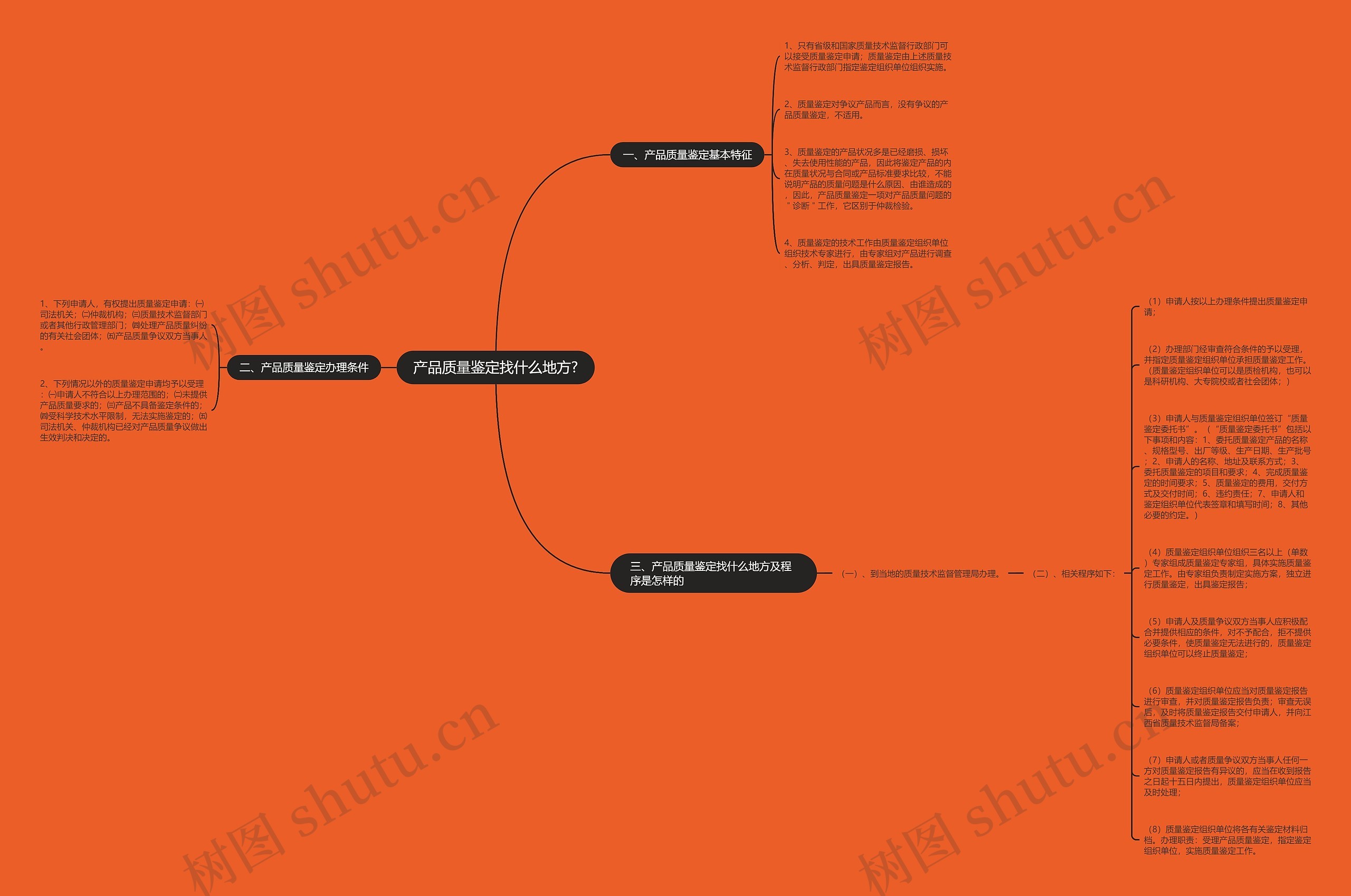 产品质量鉴定找什么地方?思维导图