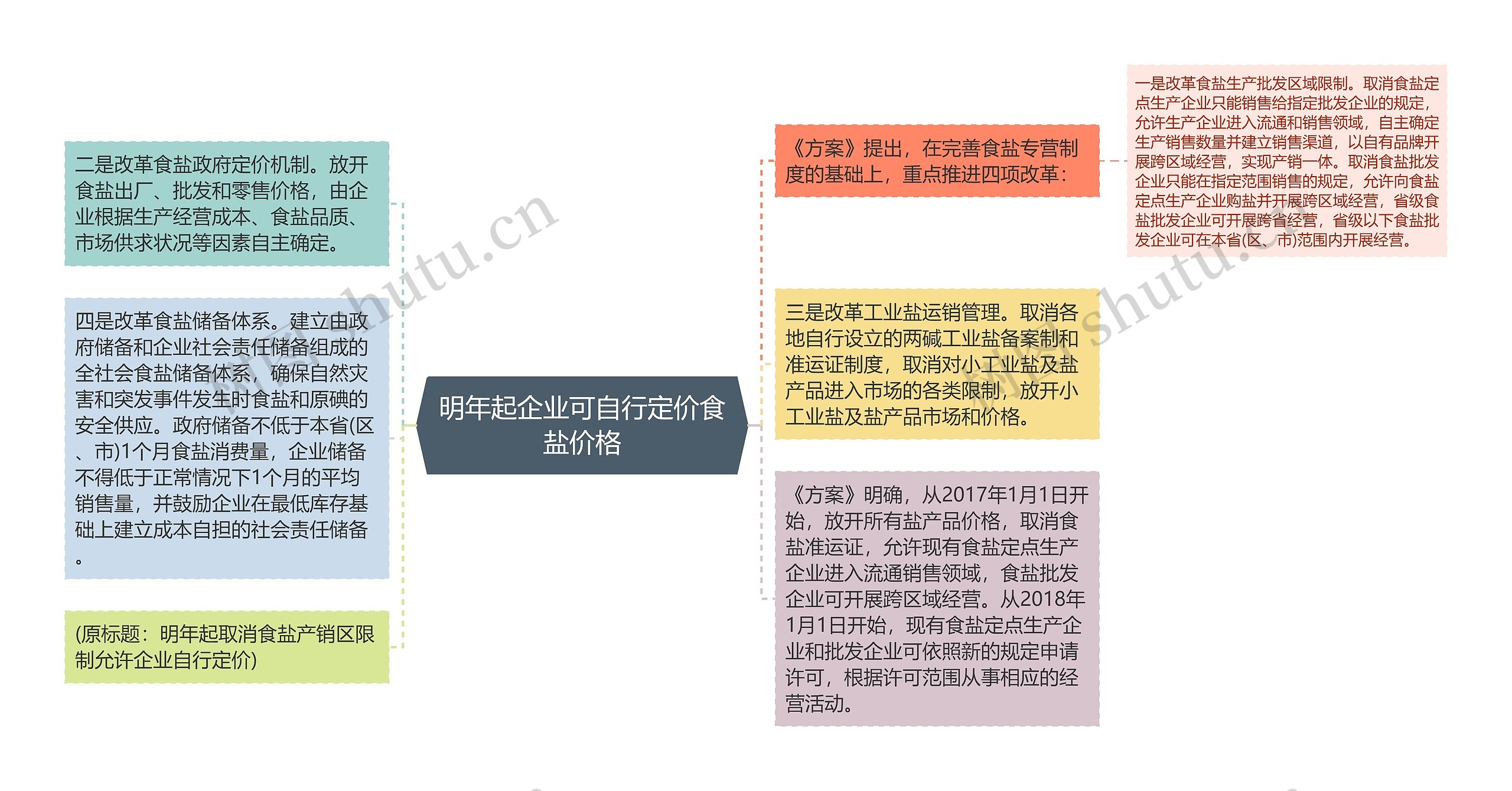 明年起企业可自行定价食盐价格思维导图