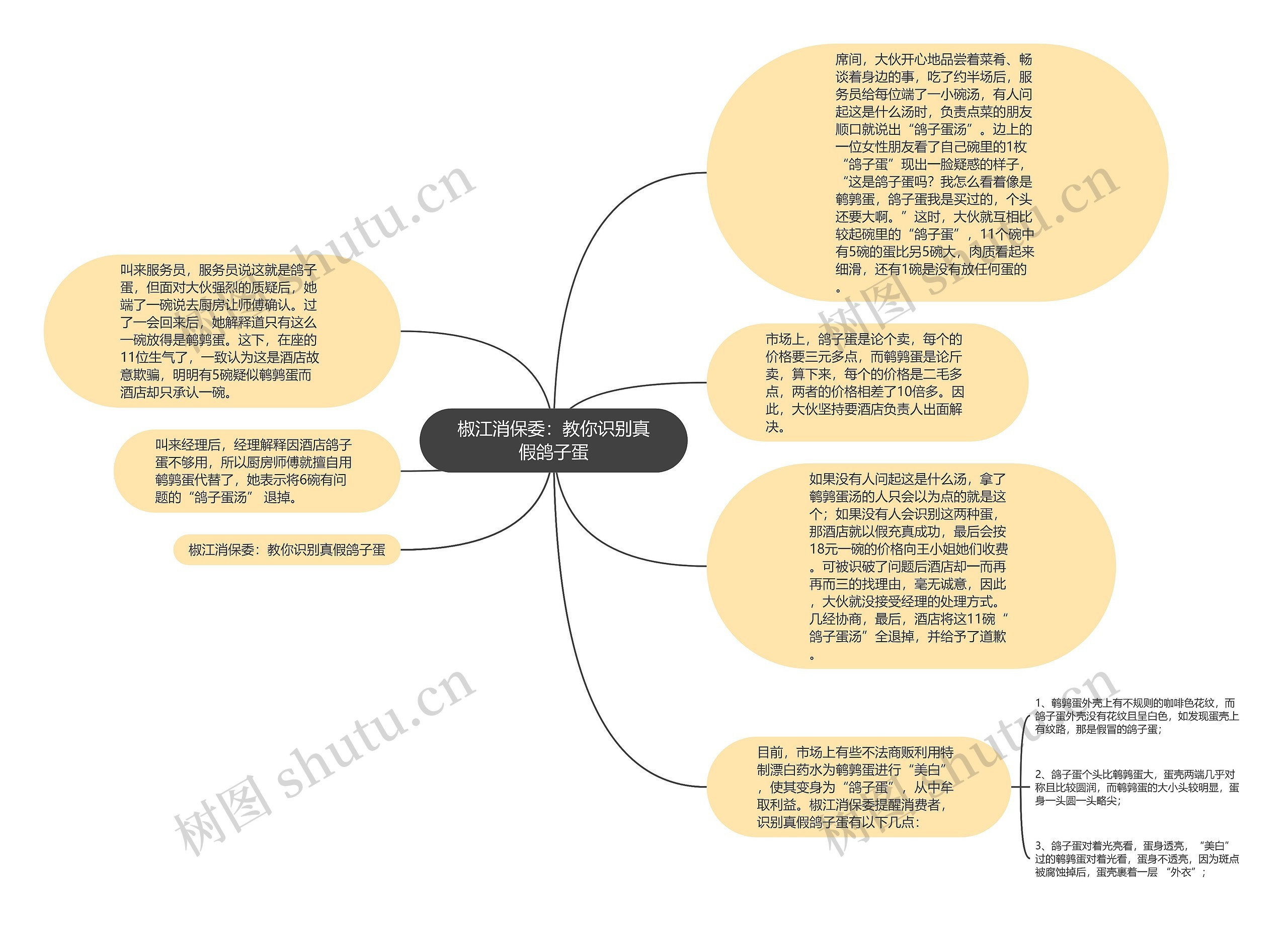 椒江消保委：教你识别真假鸽子蛋思维导图