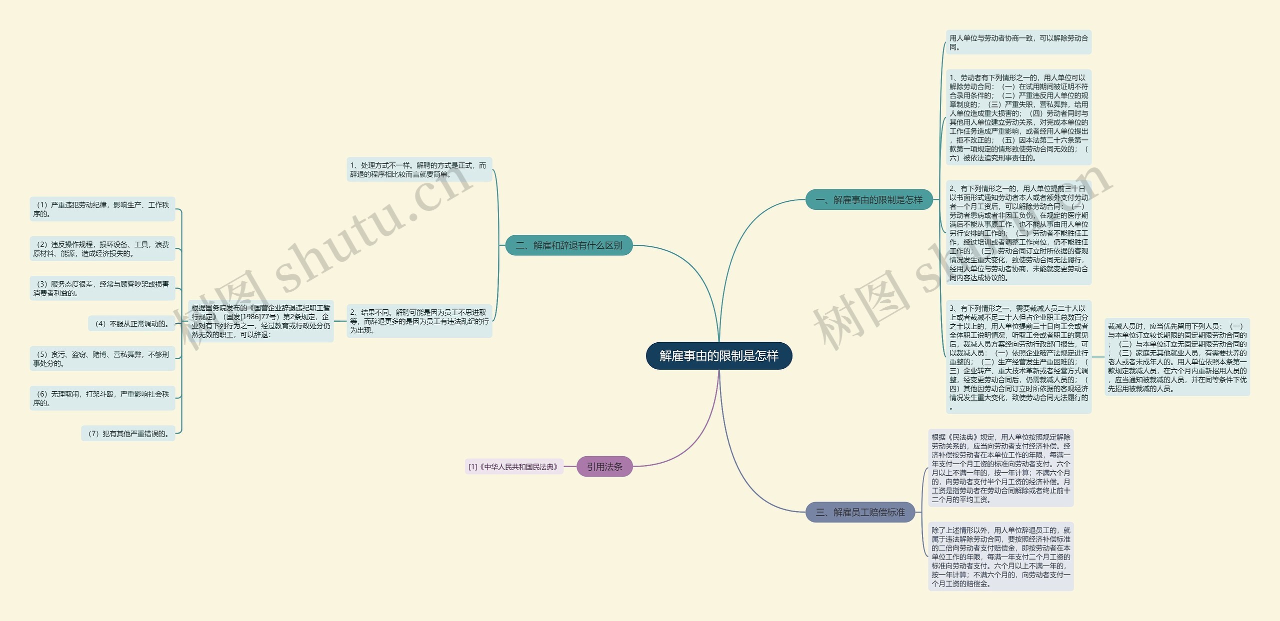 解雇事由的限制是怎样思维导图