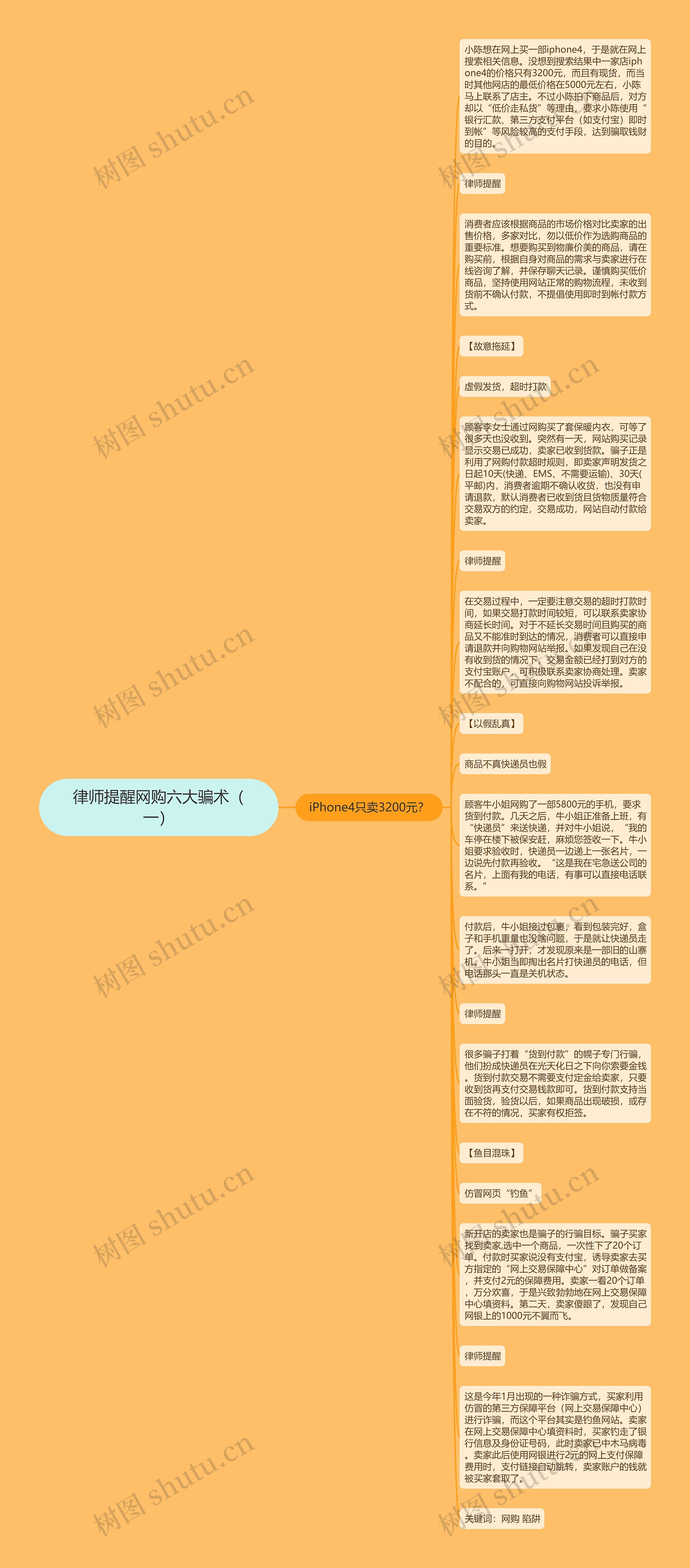 律师提醒网购六大骗术（一）思维导图