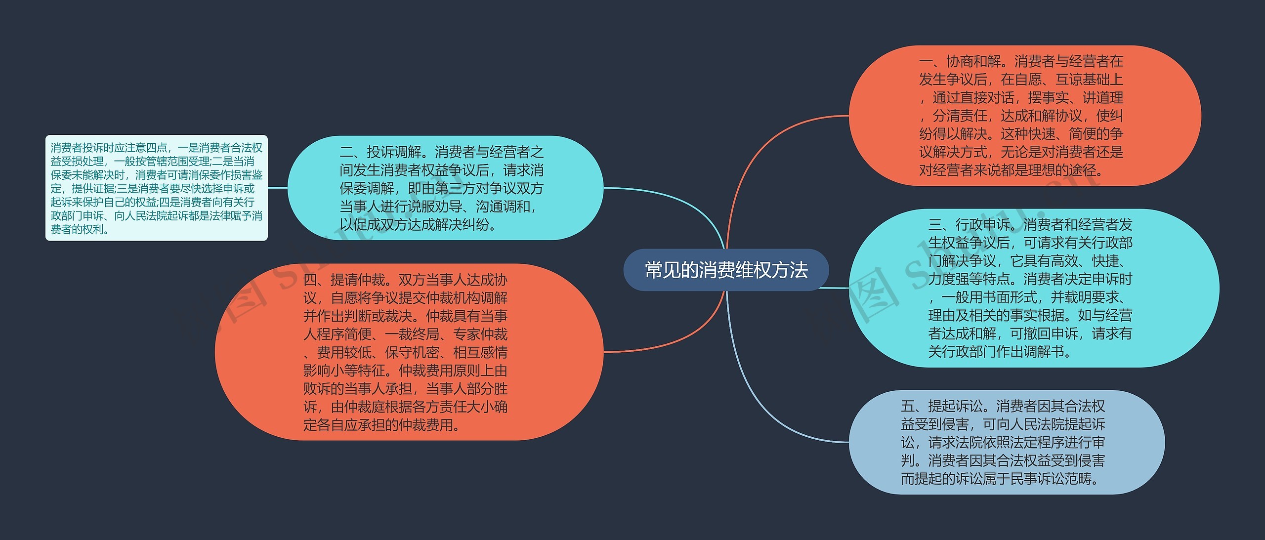 常见的消费维权方法