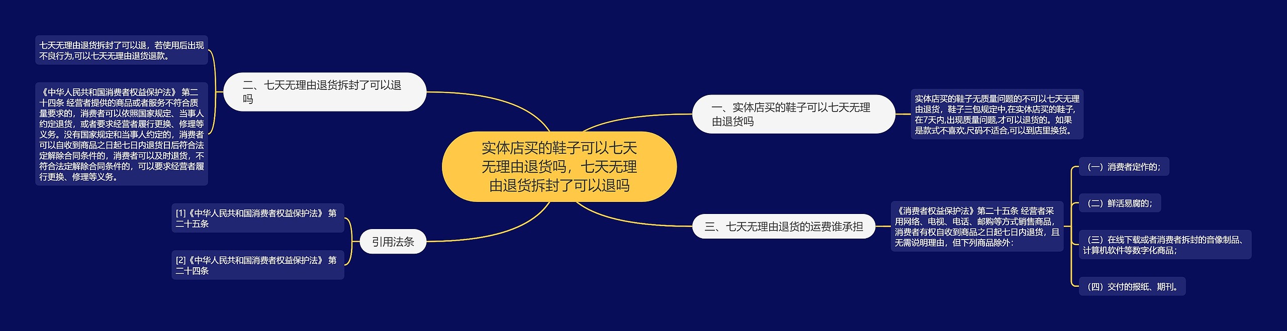 实体店买的鞋子可以七天无理由退货吗，七天无理由退货拆封了可以退吗思维导图