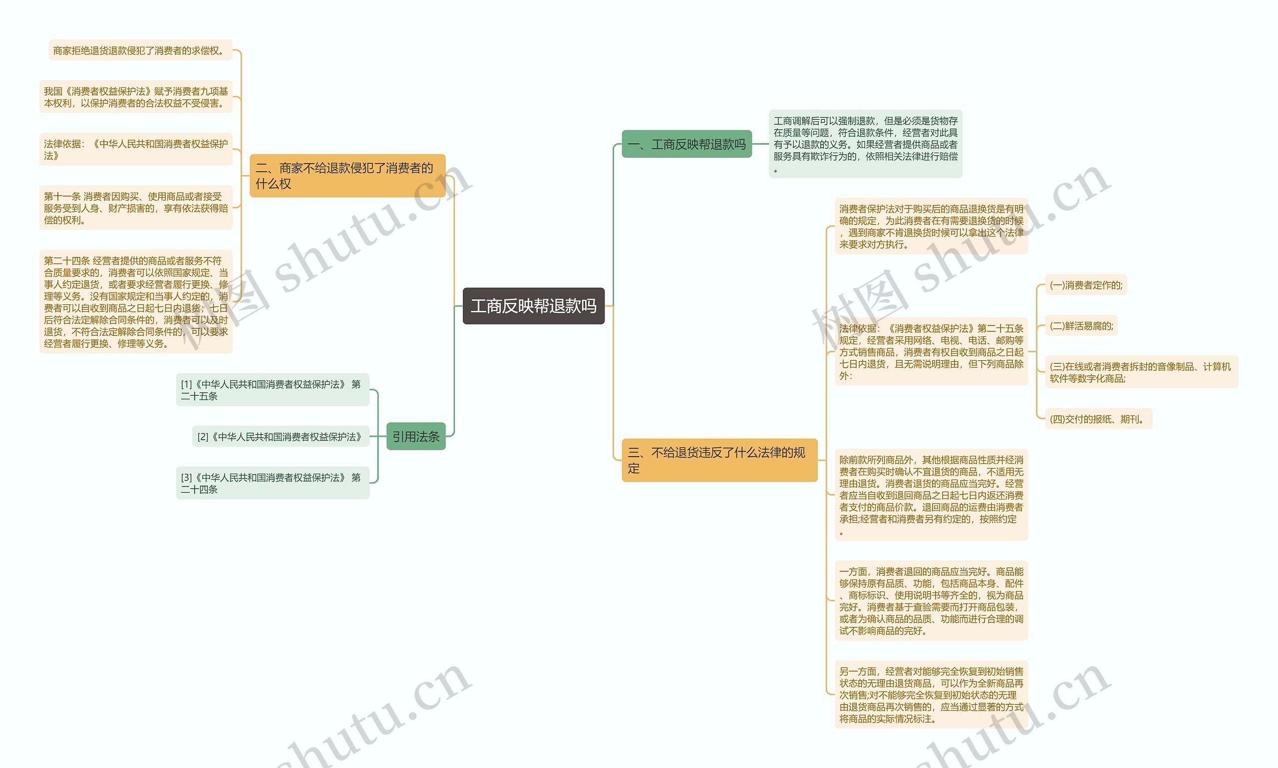工商反映帮退款吗思维导图