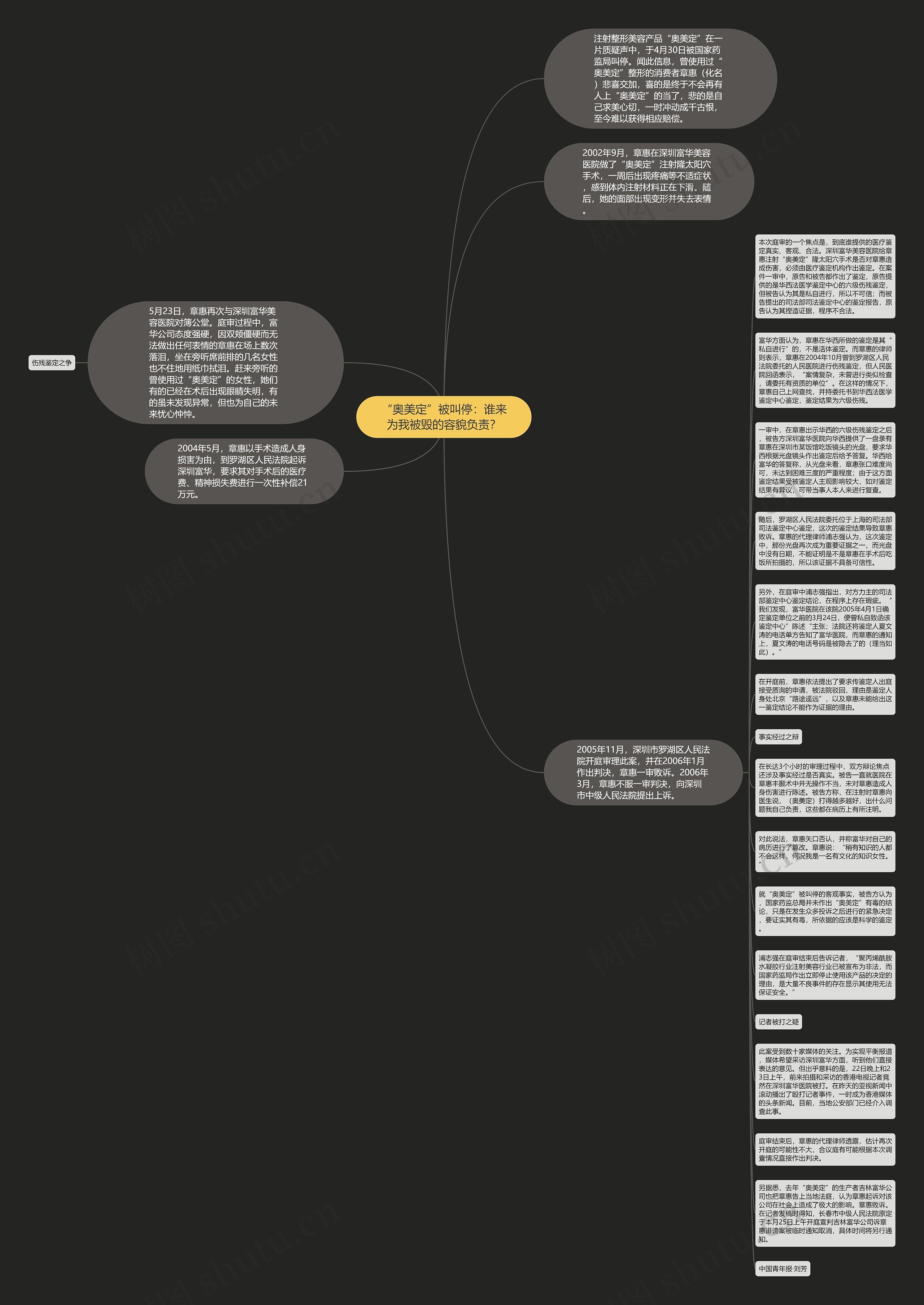 “奥美定”被叫停：谁来为我被毁的容貌负责？思维导图