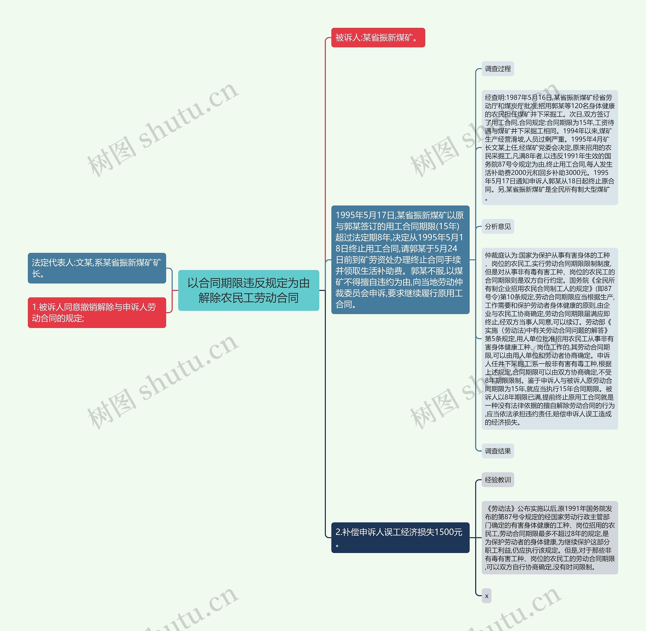 以合同期限违反规定为由解除农民工劳动合同思维导图