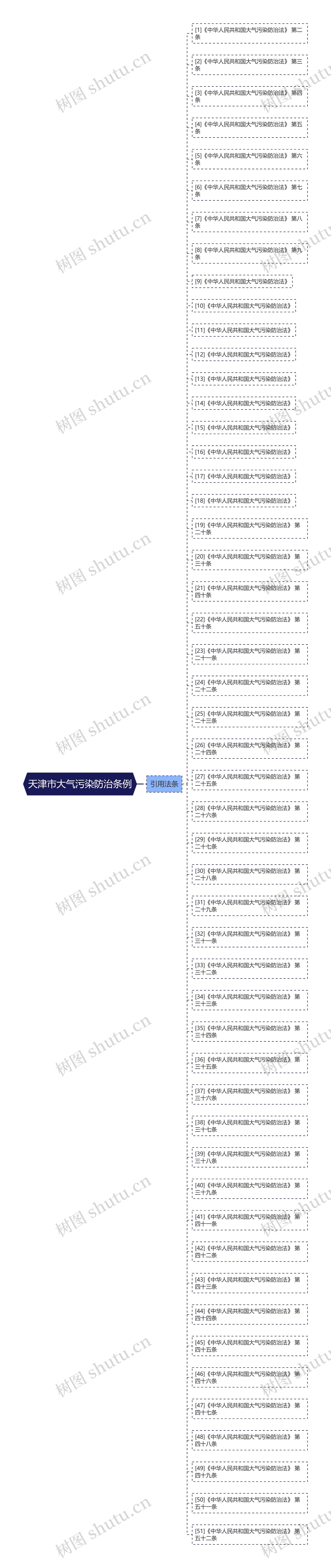 天津市大气污染防治条例思维导图