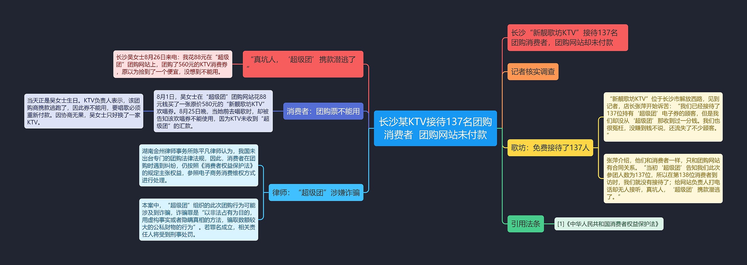 长沙某KTV接待137名团购消费者  团购网站未付款思维导图