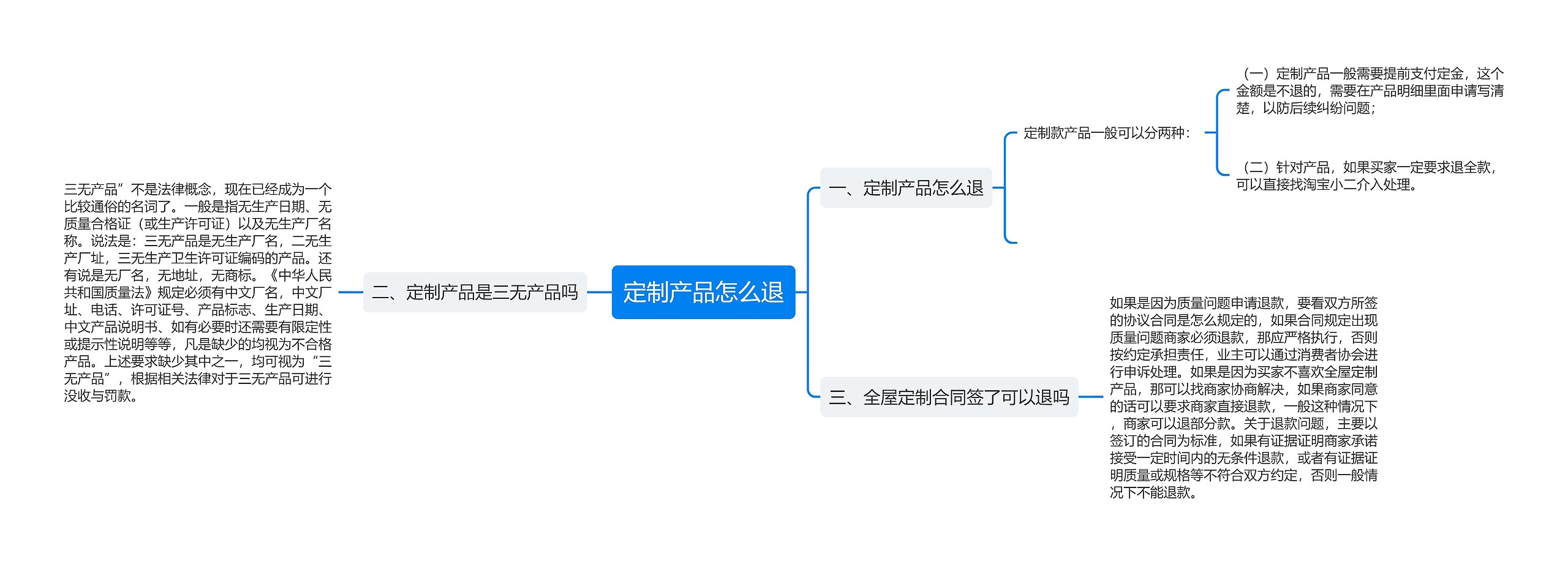 定制产品怎么退