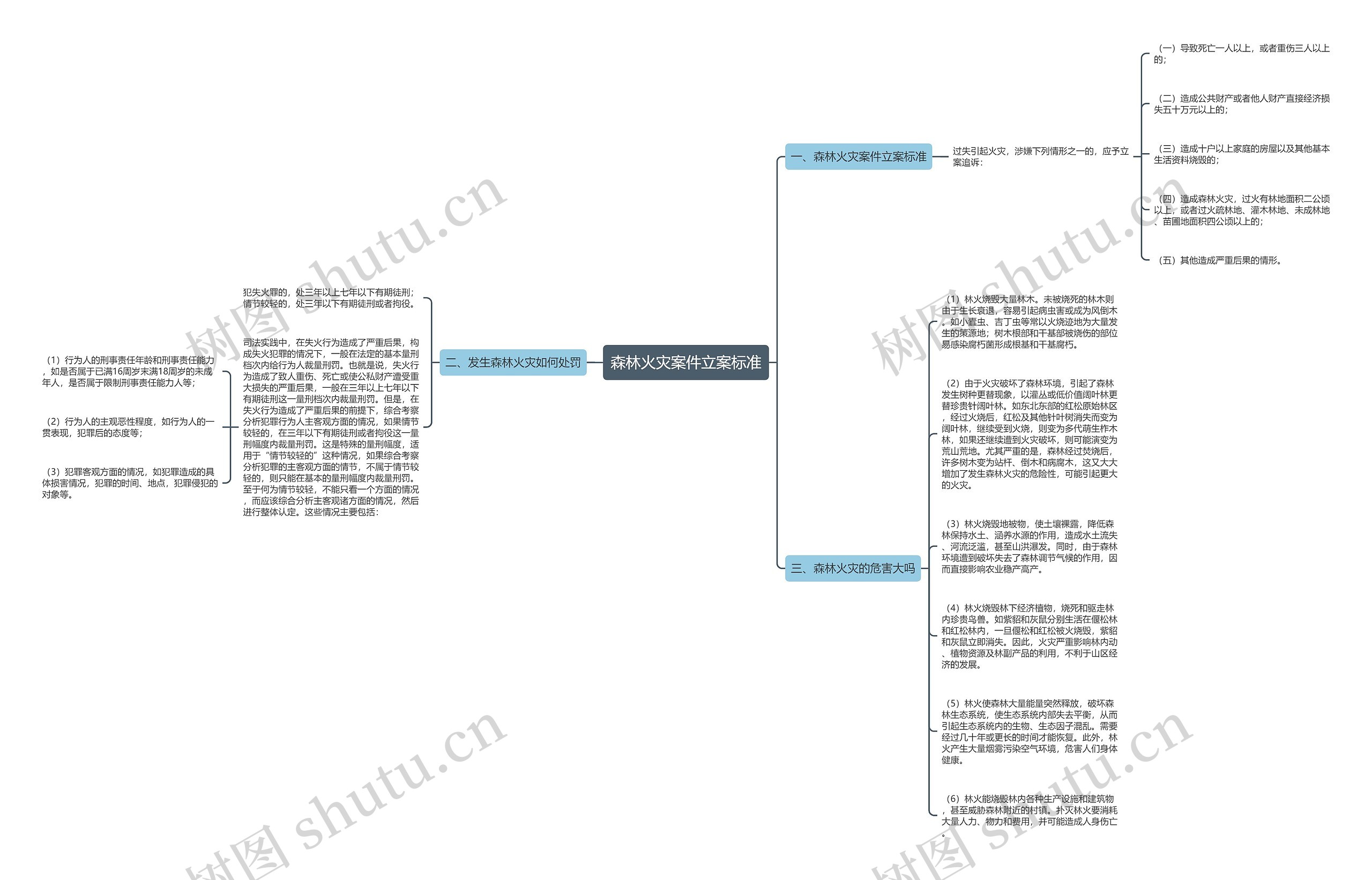 森林火灾案件立案标准思维导图