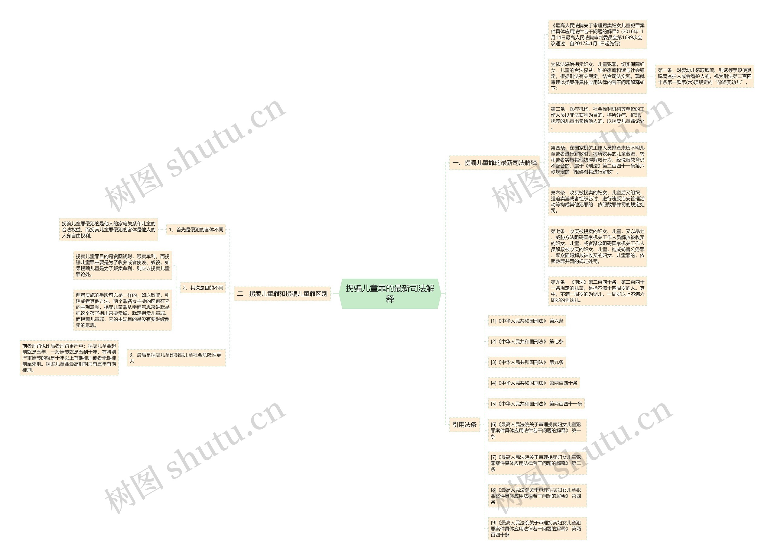 拐骗儿童罪的最新司法解释思维导图