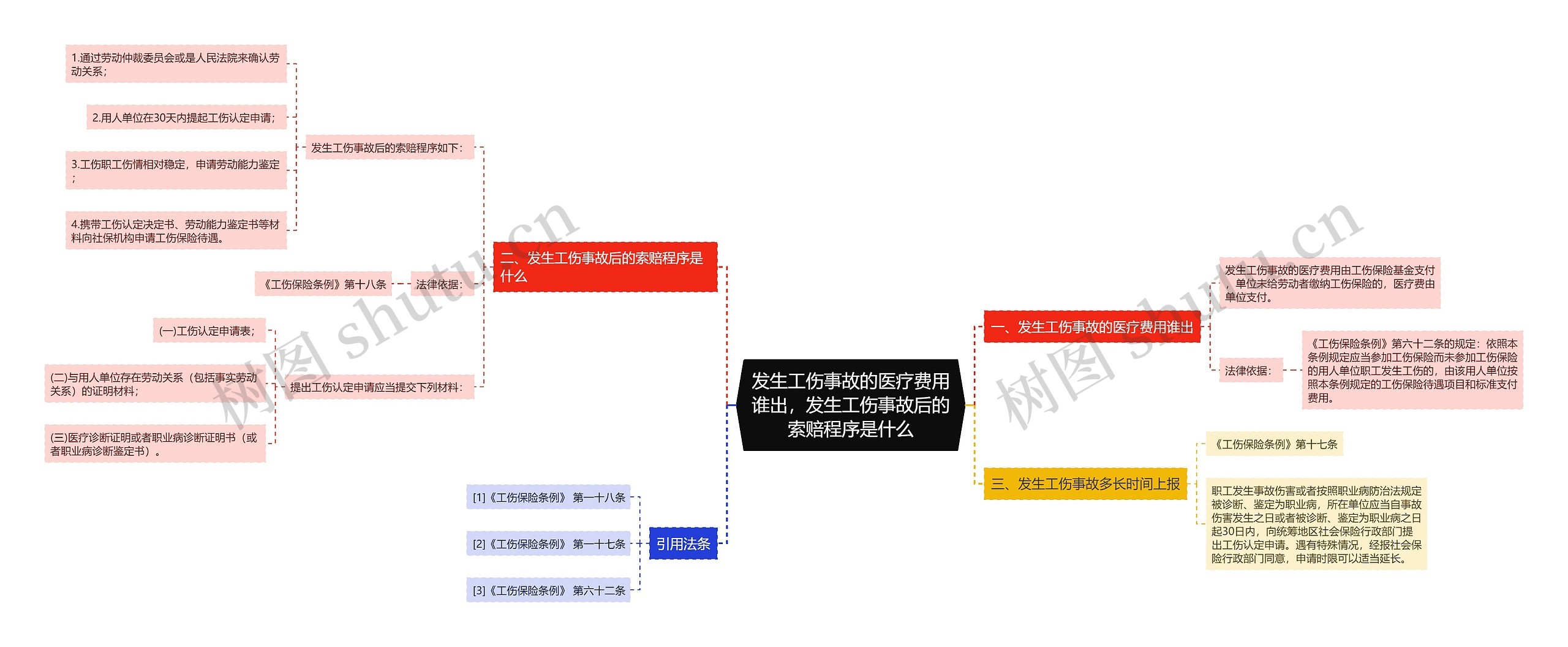 发生工伤事故的医疗费用谁出，发生工伤事故后的索赔程序是什么思维导图