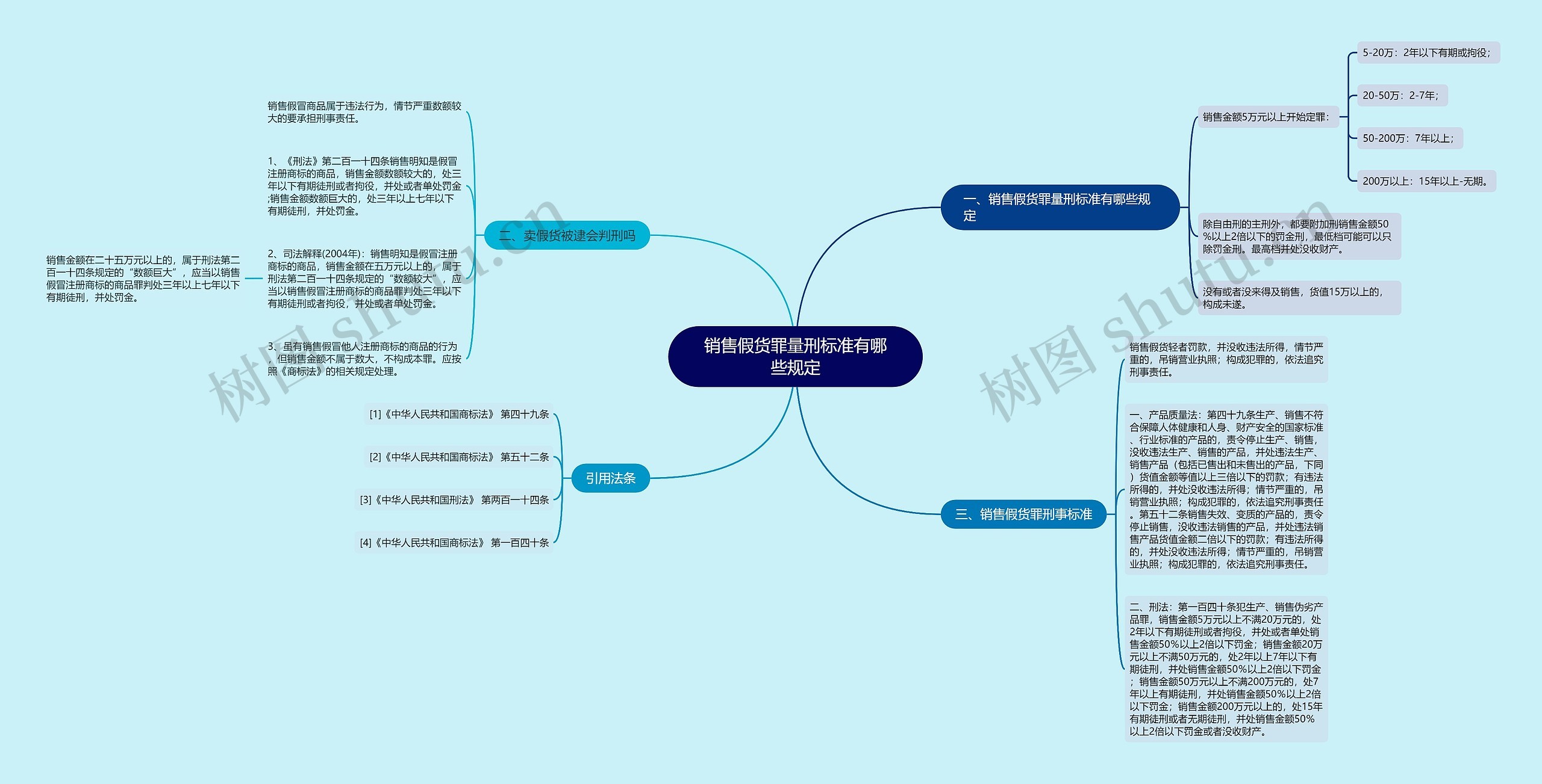 销售假货罪量刑标准有哪些规定思维导图