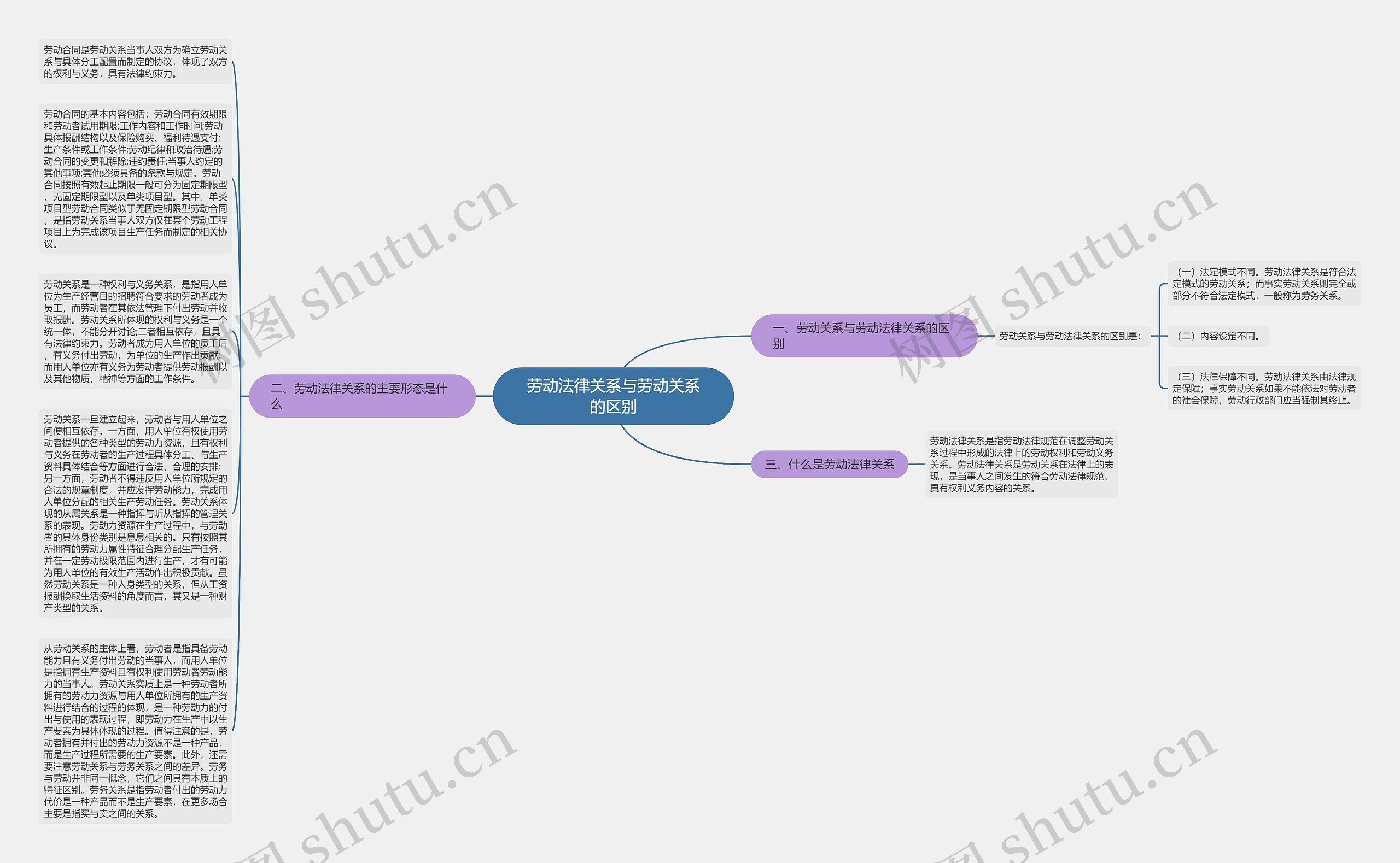 劳动法律关系与劳动关系的区别思维导图
