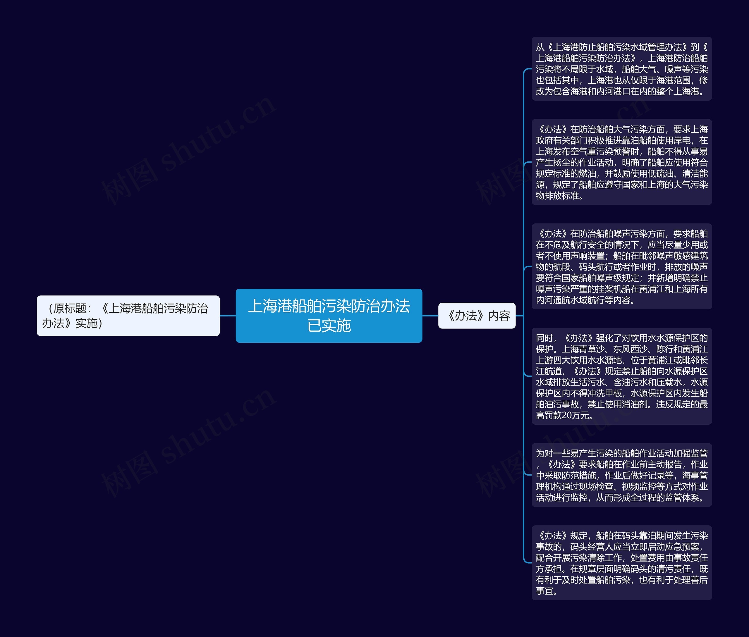 上海港船舶污染防治办法已实施思维导图