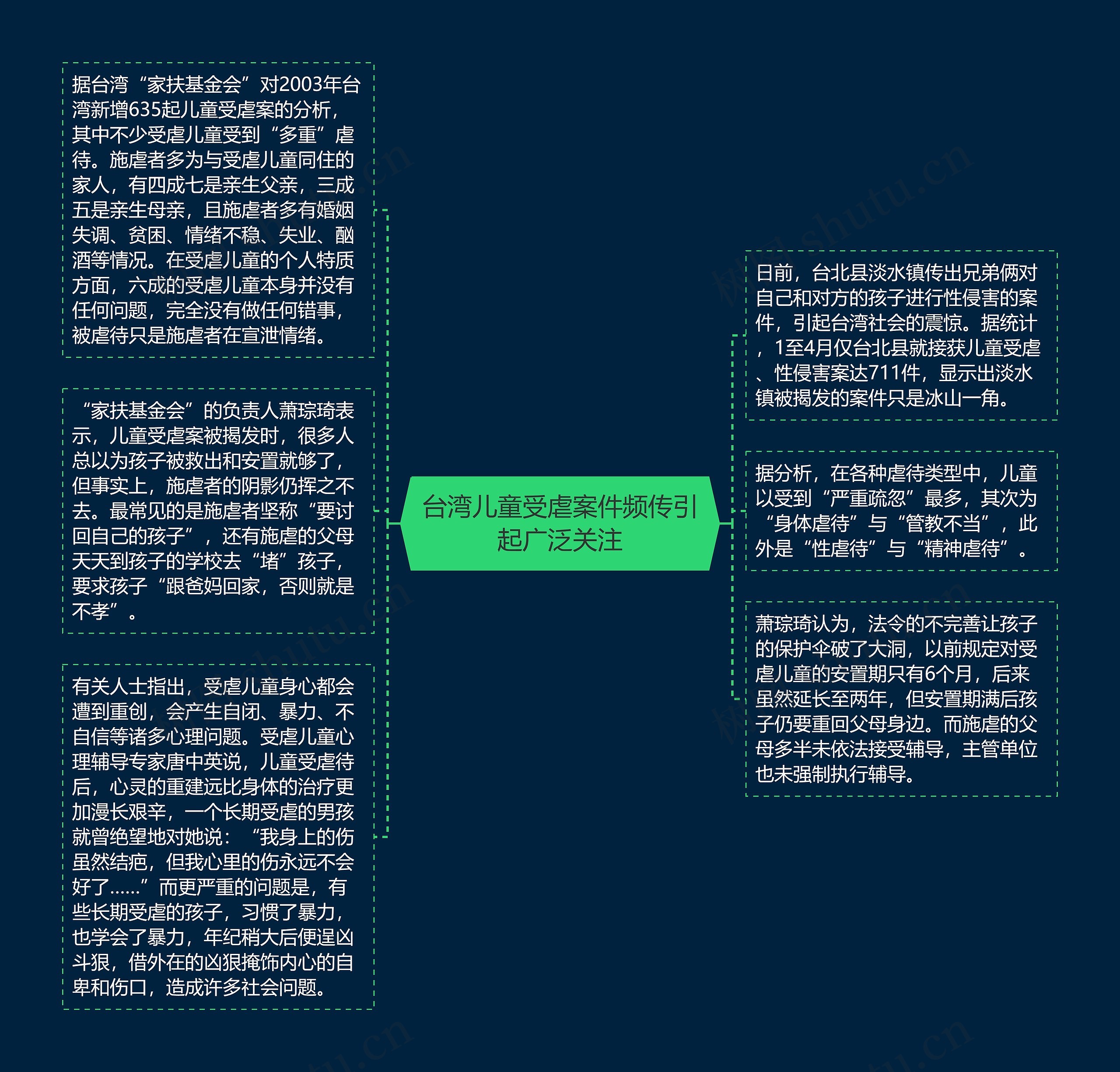 台湾儿童受虐案件频传引起广泛关注思维导图